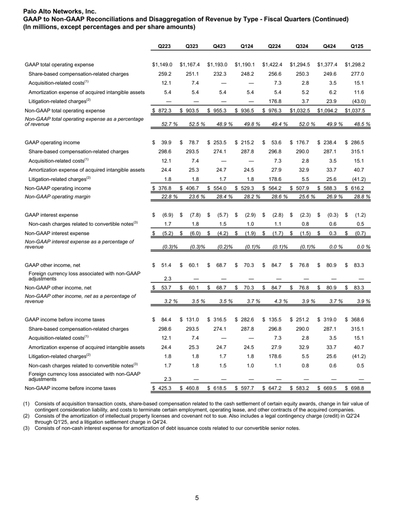 Q223 Q323 Q423 Q124 Q224 Q324 Q424 Q125
GAAP total operating expense $ 1,149.0 $ 1,167.4 $ 1,193.0…