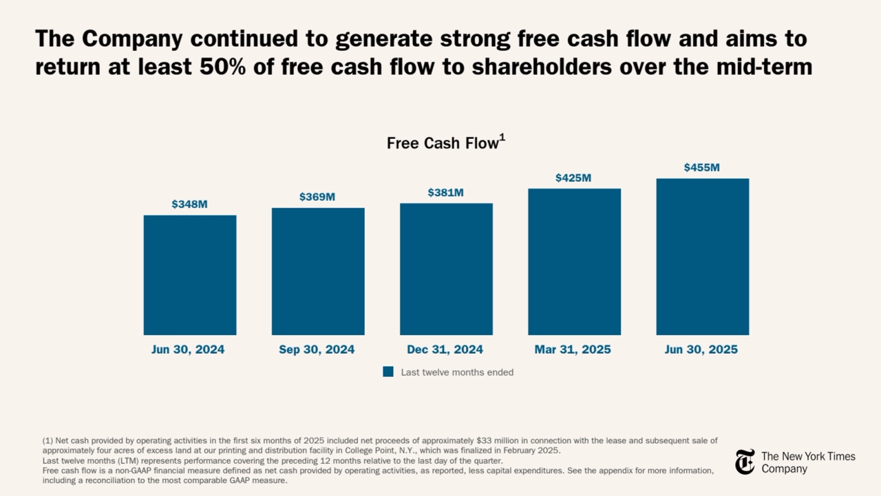The Company continued to generate strong free cash flow and aims to 
return at least 50% of free cash flow to shareholders over the mid-term
Free Cash Flow1
(1) Net cash provided by operating activities in the first six months of 2025 included net proceeds of approximately $33 million in connection with the lease and subsequent sale of 
approximately four acres of excess land at our printing and distribution facility in College Point, N.Y., which was finalized in February 2025.
Last twelve months (LTM) represents performance covering the preceding 12 months relative to the last day of the quarter.
Free cash flow is a non-GAAP financial measure defined as net cash provided by operating activities, as reported, less capital expenditures. See the appendix for more information, 
including a reconciliation to the most comparable GAAP measure.
$348M $369M $381M
$425M
$455M
Last twelve months ended
Jun 30, 2024 Sep 30, 2024 Dec 31, 2024 Mar 31, 2025 Jun 30, 2025