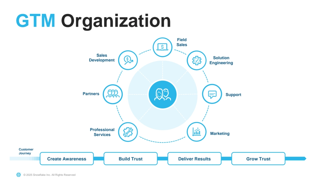 © 2025 Snowflake Inc. All Rights Reserved
Create Awareness Build Trust Deliver Results Grow Trust
Customer 
Journey
GTM Organization
Sales 
Development
Professional 
Services
Support
Marketing
Partners
Solution 
Engineering
Field 
Sales