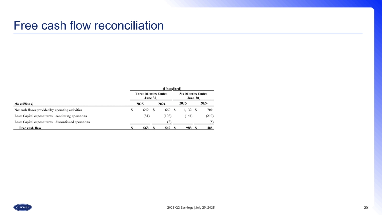 28
Free cash flow reconciliation
2025 Q2 Earnings | July 29, 2025
(Unaudited)
Three Months Ended
June 30,
Six Months Ended
June 30,
(In millions) 2025 2024 2025 2024
Net cash flows provided by operating activities $ 649 $ 660 $ 1,132 $ 700
Less: Capital expenditures - continuing operations (81) (108) (144) (210)
Less: Capital expenditures - discontinued operations — (3) — (5)
Free cash flow $ 568 $ 549 $ 988 $ 485