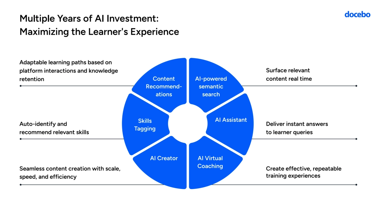 Multiple Years of AI Investment: 
Maximizing the Learner's Experience
Content 
Recommendations
AI-powered 
semantic 
search
AI Creator AI Virtual 
Coaching
Skills AI Assistant
Tagging
Surface relevant 
content real time
Adaptable learning paths based on 
platform interactions and knowledge 
retention
Deliver instant answers 
to learner queries 
Create effective, repeatable 
training experiences
Seamless content creation with scale, 
speed, and efficiency
Auto-identify and 
recommend relevant skills