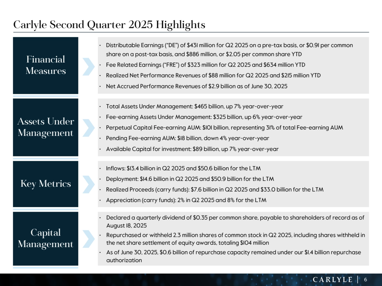 6
Financial 
Measures
• Distributable Earnings (“DE”) of $431 million for Q2 2025 on a pre-tax basis, or $0.91 per common 
share on a post-tax basis, and $886 million, or $2.05 per common share YTD
• Fee Related Earnings (“FRE”) of $323 million for Q2 2025 and $634 million YTD
• Realized Net Performance Revenues of $88 million for Q2 2025 and $215 million YTD
• Net Accrued Performance Revenues of $2.9 billion as of June 30, 2025
Assets Under 
Management
• Total Assets Under Management: $465 billion, up 7% year-over-year
• Fee-earning Assets Under Management: $325 billion, up 6% year-over-year
• Perpetual Capital Fee-earning AUM: $101 billion, representing 31% of total Fee-earning AUM
• Pending Fee-earning AUM: $18 billion, down 4% year-over-year
• Available Capital for investment: $89 billion, up 7% year-over-year
Key Metrics
• Inflows: $13.4 billion in Q2 2025 and $50.6 billion for the LTM
• Deployment: $14.6 billion in Q2 2025 and $50.9 billion for the LTM
• Realized Proceeds (carry funds): $7.6 billion in Q2 2025 and $33.0 billion for the LTM
• Appreciation (carry funds): 2% in Q2 2025 and 8% for the LTM
Capital 
Management
• Declared a quarterly dividend of $0.35 per common share, payable to shareholders of record as of 
August 18, 2025 
• Repurchased or withheld 2.3 million shares of common stock in Q2 2025, including shares withheld in 
the net share settlement of equity awards, totaling $104 million
• As of June 30, 2025, $0.6 billion of repurchase capacity remained under our $1.4 billion repurchase 
authorization
Carlyle Second Quarter 2025 Highlights