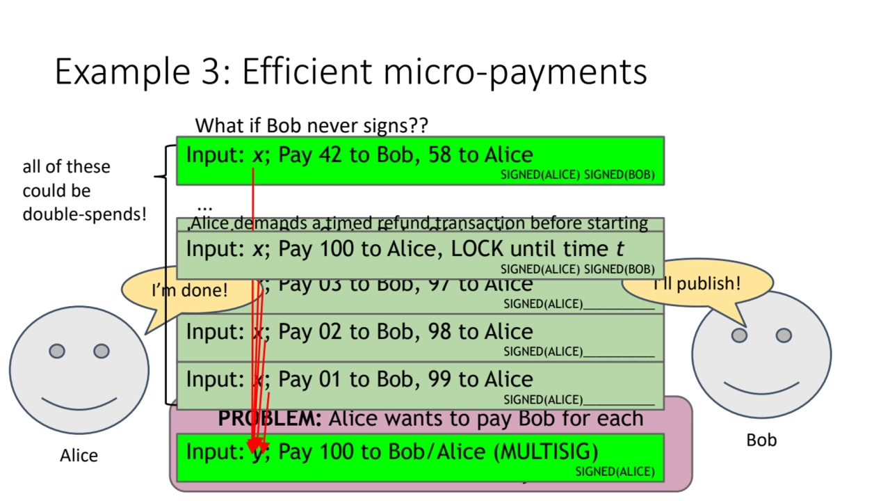 Example 3: Efficient micro-payments
Alice
Bob
PROBLEM: Alice wants to pay Bob for each 
minute …