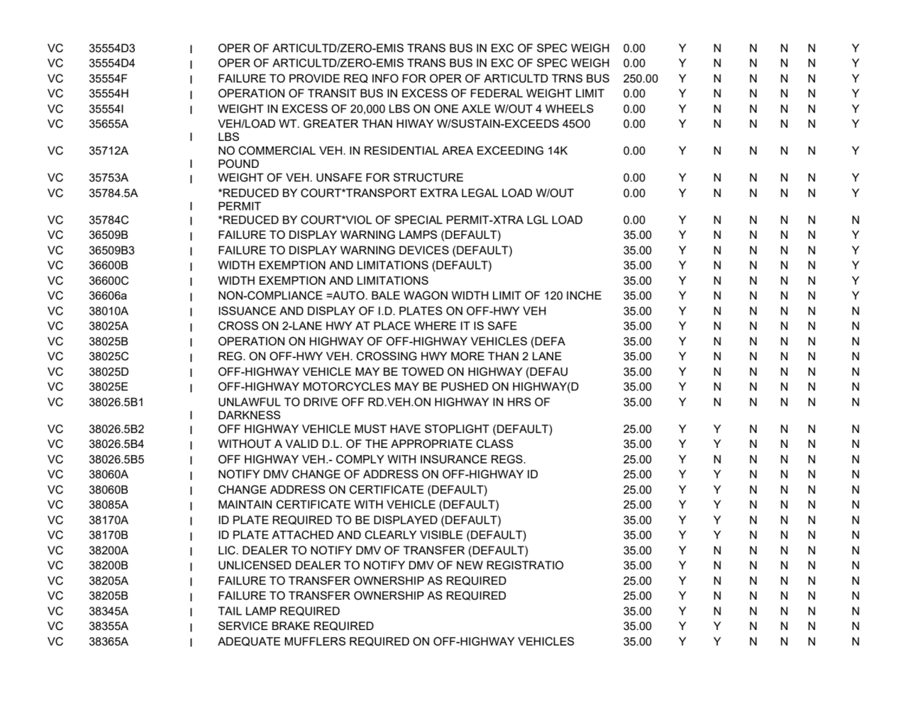 VC 35554D3 I OPER OF ARTICULTD/ZERO-EMIS TRANS BUS IN EXC OF SPEC WEIGH 0.00 Y N N N N Y
VC 35554D…