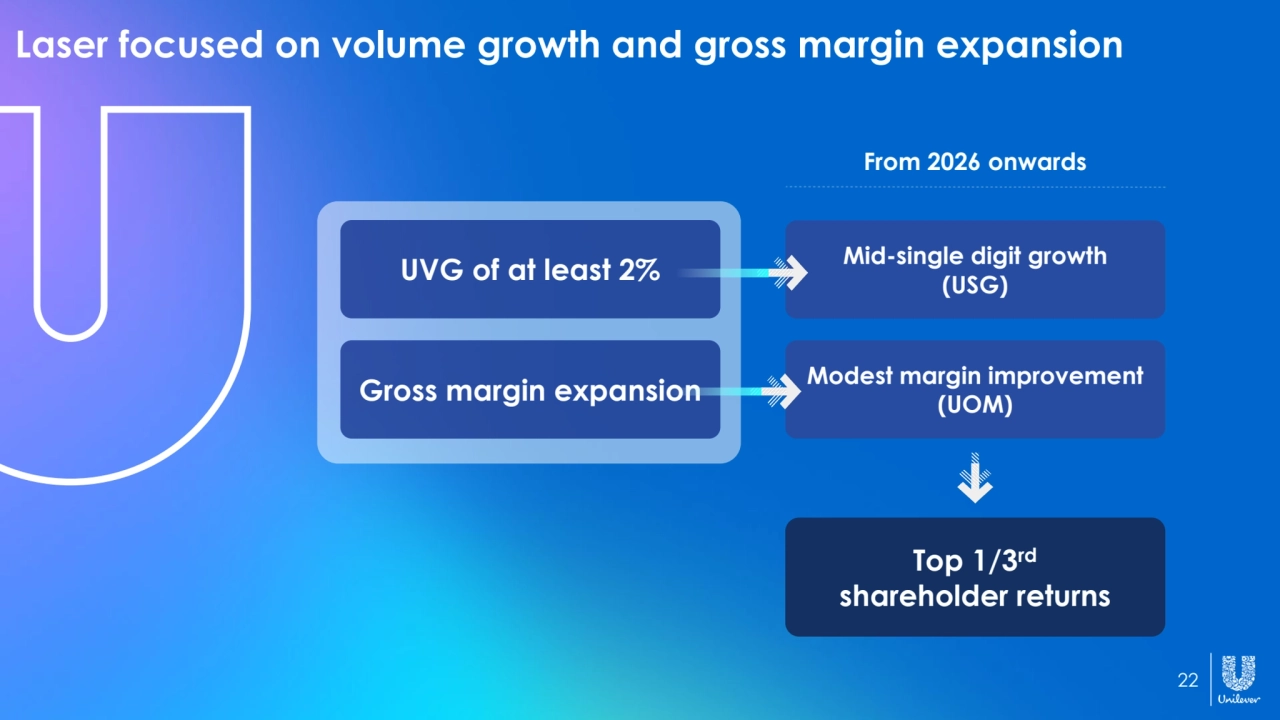 22
Laser focused on volume growth and gross margin expansion
Modest margin improvement 
(UOM)
Mid-single digit growth 
(USG)
Top 1/3rd 
shareholder returns
Gross margin expansion
UVG of at least 2%
From 2026 onwards