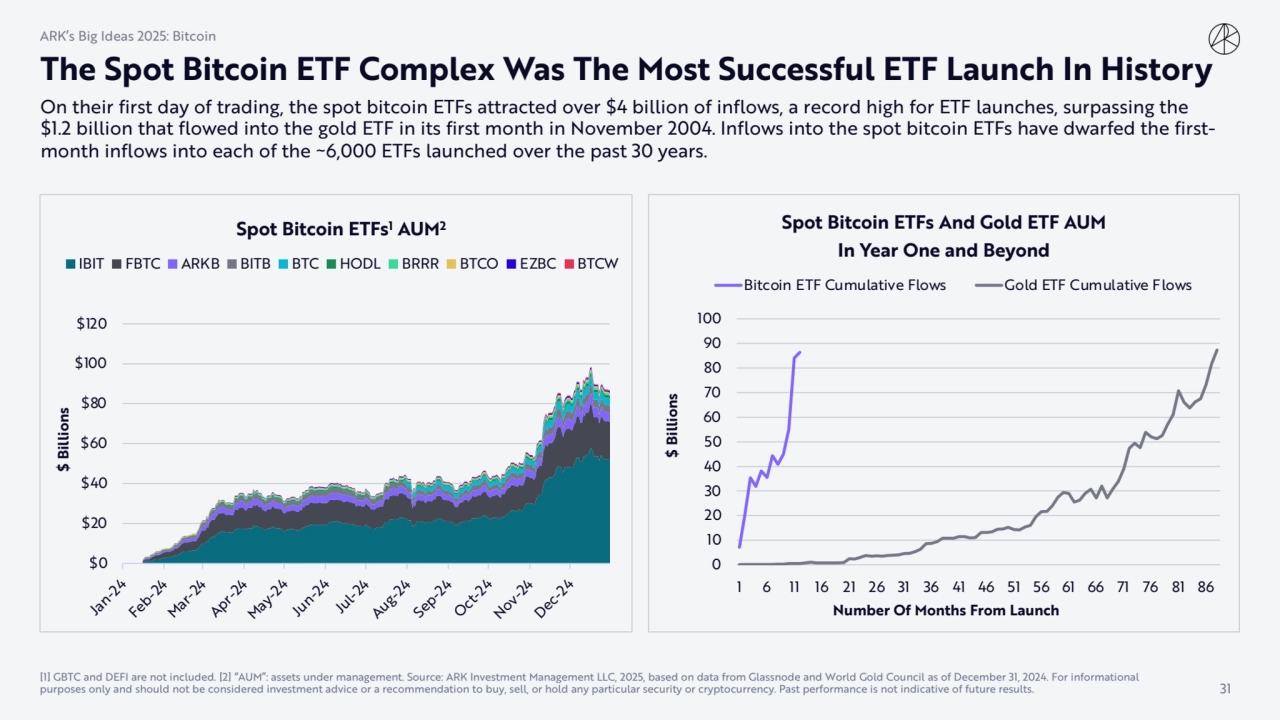 The Spot Bitcoin ETF Complex Was The Most Successful ETF Launch In History
On their first day of t…