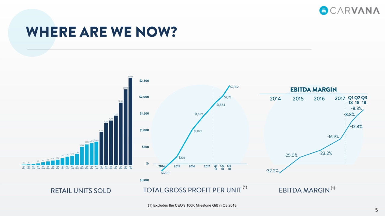 (1) Excludes the CEO’s 100K Milestone Gift in Q3 2018.
(1) (1)