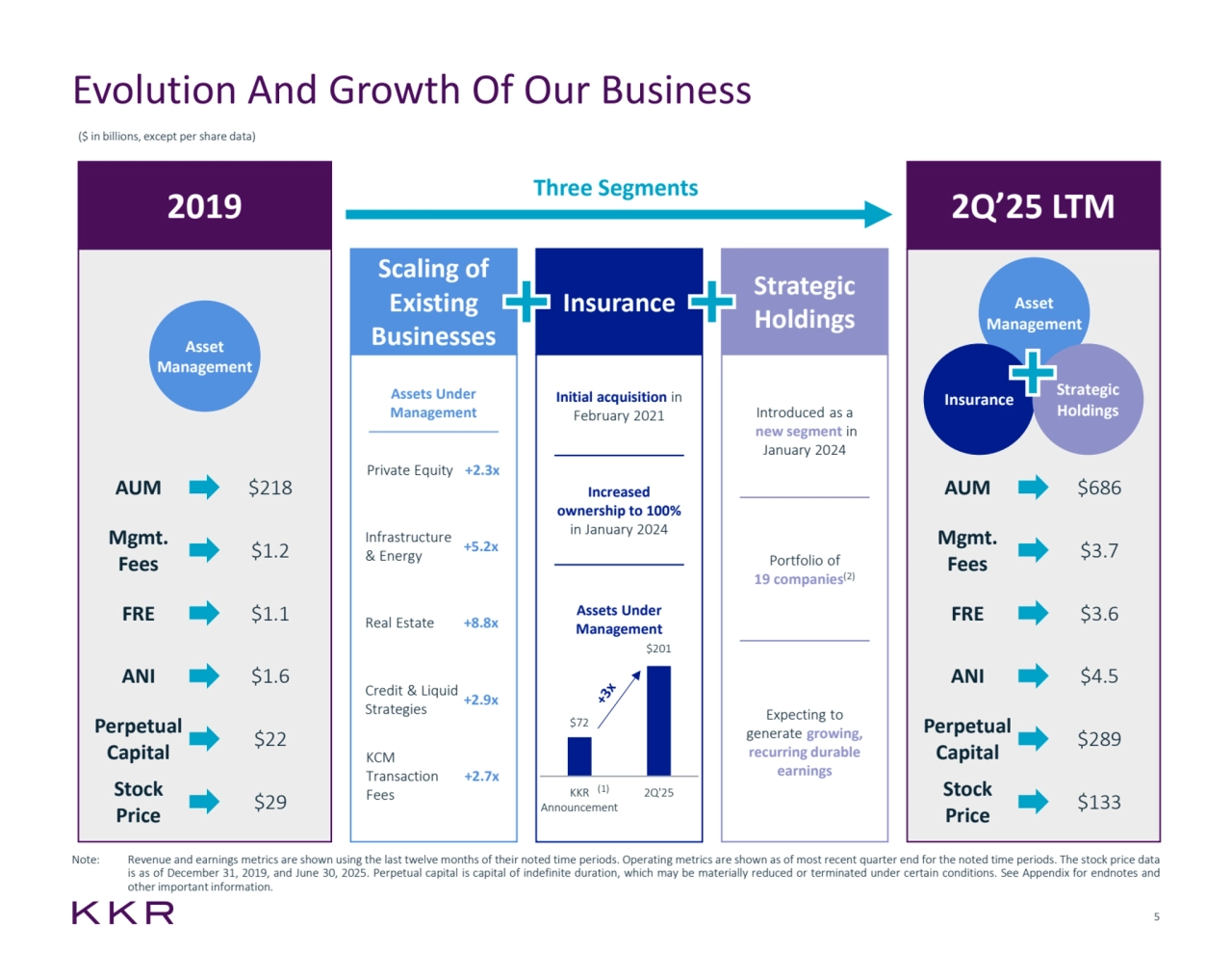 5
Evolution And Growth Of Our Business
Note: Revenue and earnings metrics are shown using the last twelve months of their noted time periods. Operating metrics are shown as of most recent quarter end for the noted time periods. The stock price data
is as of December 31, 2019, and June 30, 2025. Perpetual capital is capital of indefinite duration, which may be materially reduced or terminated under certain conditions. See Appendix for endnotes and
other important information.
2019 2Q’25 LTM
Asset 
Management
Insurance Strategic 
Holdings
Asset 
Management
AUM $218
Stock
Price $29
Mgmt. 
Fees $1.2
FRE $1.1
ANI $1.6
($ in billions, except per share data)
AUM $686
Stock
Price $133
Mgmt. 
Fees $3.7
FRE $3.6
ANI $4.5
Initial acquisition in 
February 2021
Increased 
ownership to 100% 
in January 2024
Introduced as a
new segment in 
January 2024
Portfolio of 
19 companies(2)
Expecting to 
generate growing, 
recurring durable 
earnings 
Assets Under 
Management
Private Equity
Infrastructure
& Energy
Real Estate
Credit & Liquid 
Strategies
KCM 
Transaction 
Fees
+2.3x
+5.2x
+8.8x
+2.9x
+2.7x
Insurance Strategic 
Holdings
Scaling of 
Existing 
Businesses
Perpetual 
Capital $22 Perpetual Capital $289
$72
$201
KKR
Announcement
2Q'25
Assets Under 
Management
(1)
Three Segments