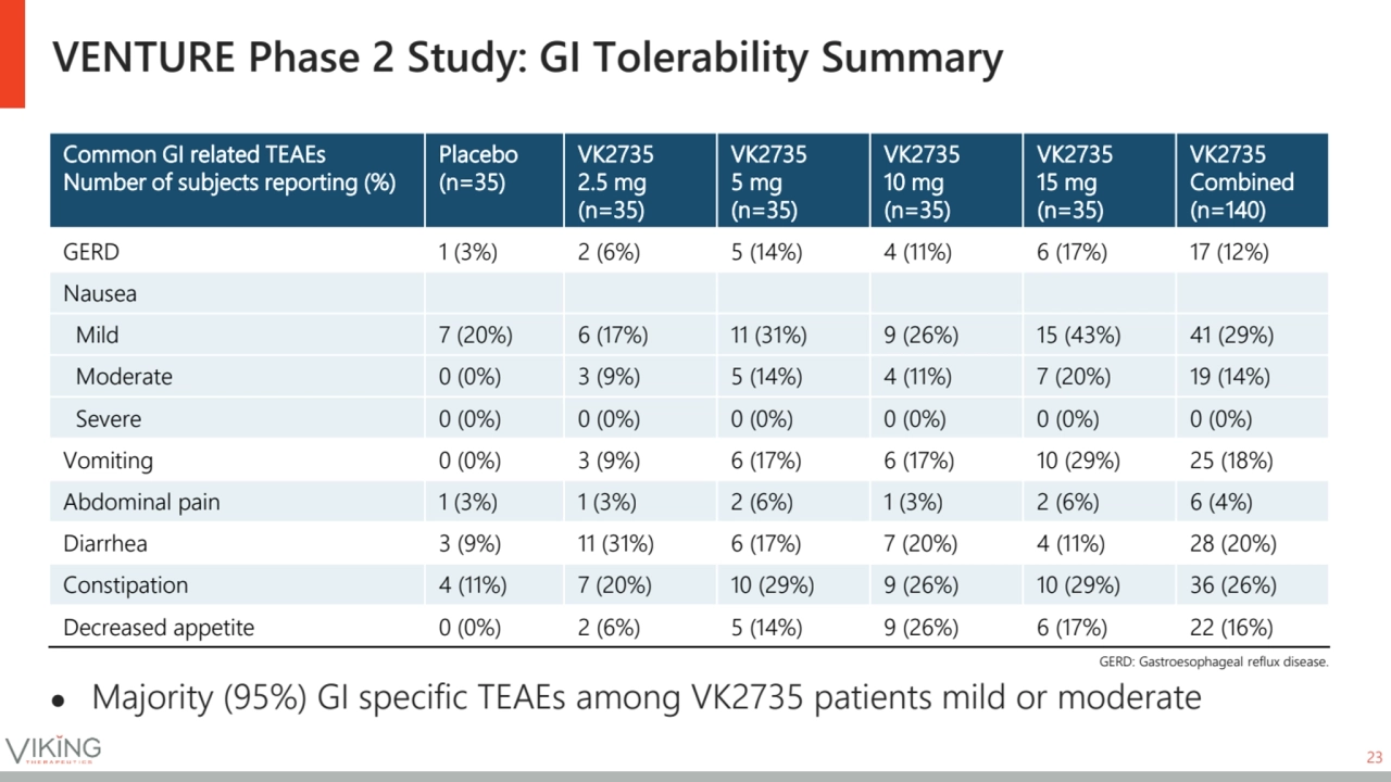 VENTURE Phase 2 Study: GI Tolerability Summary
23
● Majority (95%) GI specific TEAEs among VK2735…