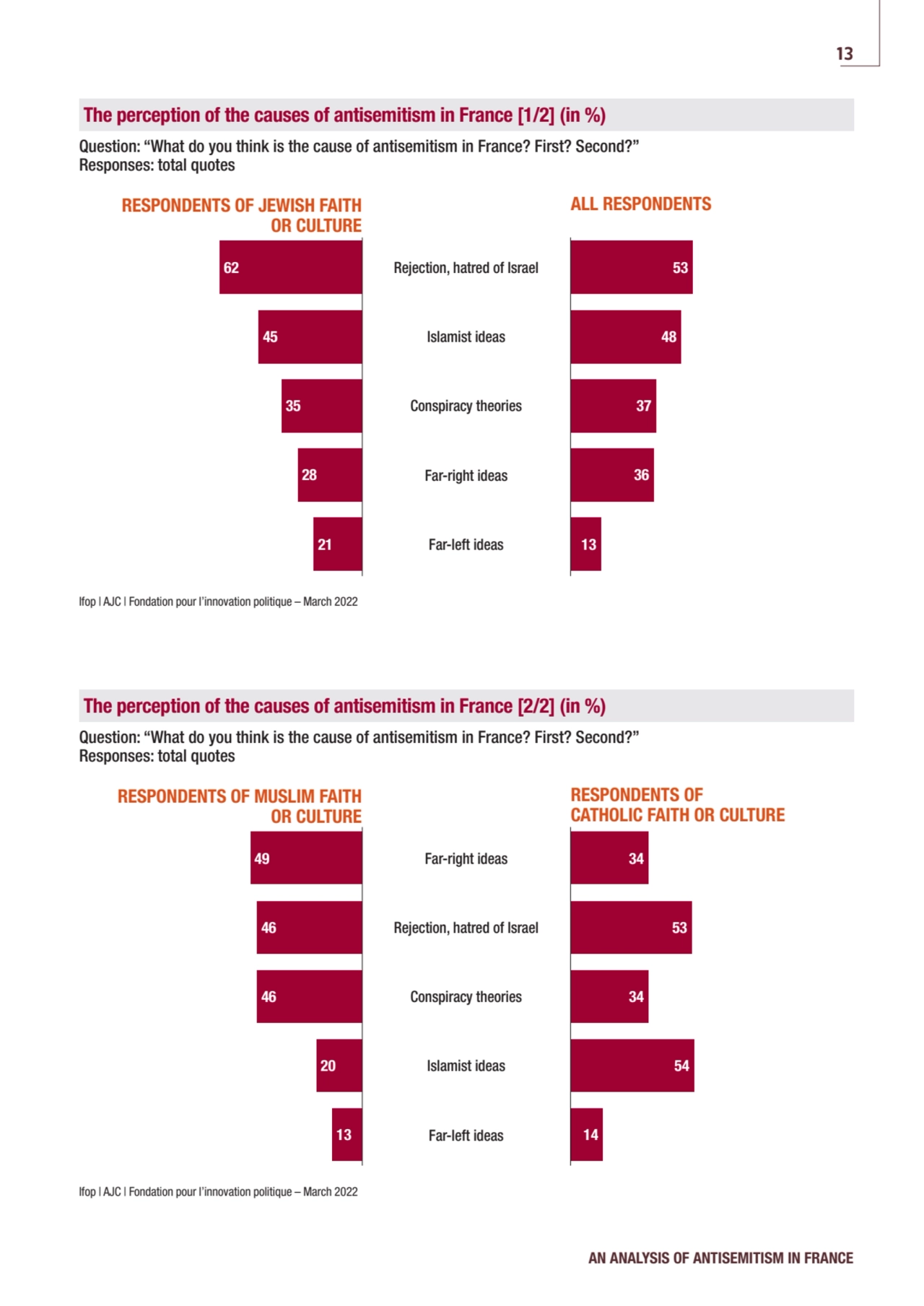 RESPONDENTS OF JEWISH FAITH 
OR CULTURE
RESPONDENTS OF MUSLIM FAITH 
OR CULTURE
ALL RESPONDENTS…