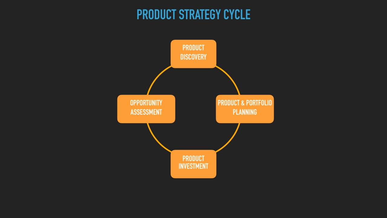 OPPORTUNITY 
ASSESSMENT
PRODUCT 
INVESTMENT
PRODUCT 
DISCOVERY
PRODUCT & PORTFOLIO 
PLANNING…