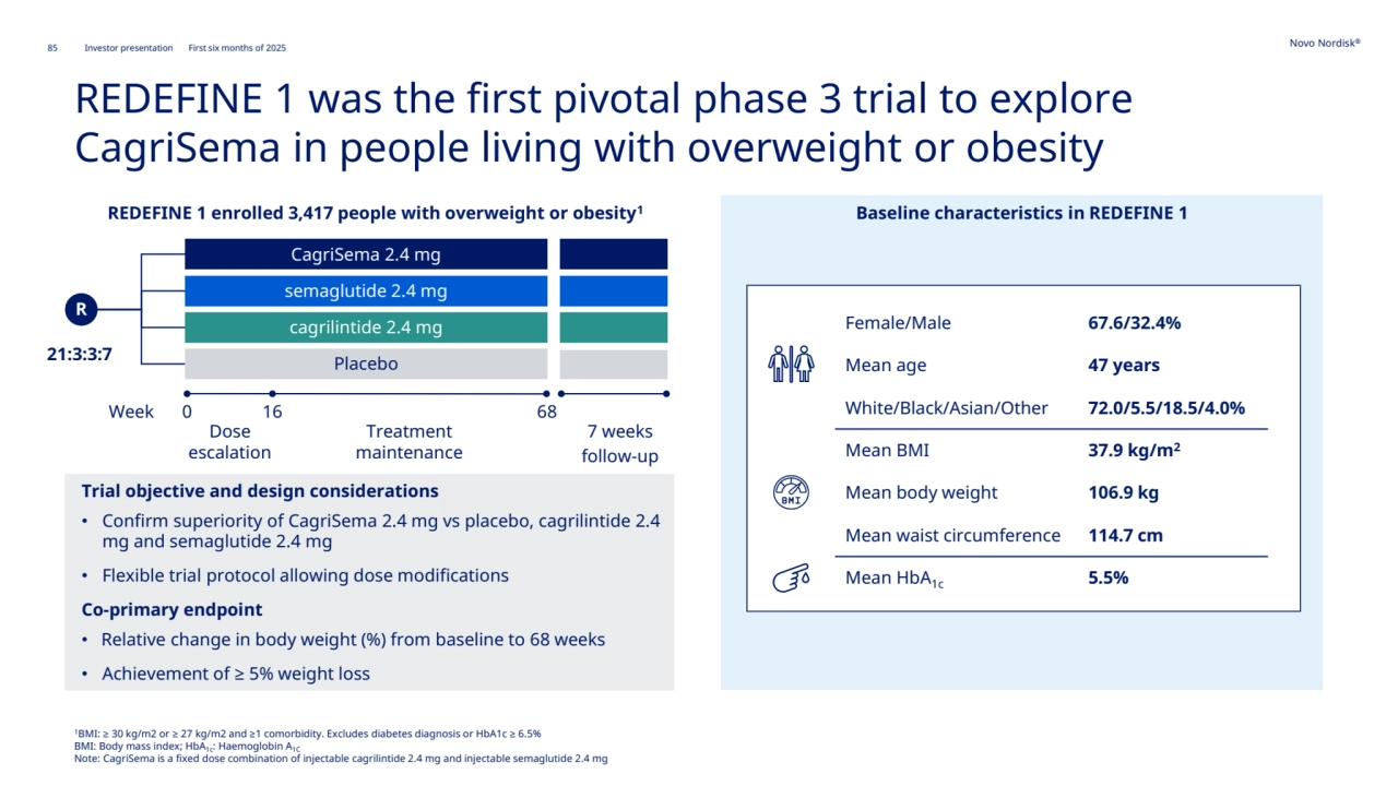 85 Novo Nordisk®
Investor presentation First six months of 2025
REDEFINE 1 was the first pivotal phase 3 trial to explore 
CagriSema in people living with overweight or obesity
REDEFINE 1 enrolled 3,417 people with overweight or obesity1
1BMI: ≥ 30 kg/m2 or ≥ 27 kg/m2 and ≥1 comorbidity. Excludes diabetes diagnosis or HbA1c ≥ 6.5%
BMI: Body mass index; HbA1c: Haemoglobin A1C
Note: CagriSema is a fixed dose combination of injectable cagrilintide 2.4 mg and injectable semaglutide 2.4 mg
R
7 weeks 
follow-up
21:3:3:7 Placebo
semaglutide 2.4 mg
cagrilintide 2.4 mg
CagriSema 2.4 mg 
Dose 
escalation
Treatment 
maintenance
Week 0 16 68
Trial objective and design considerations
• Confirm superiority of CagriSema 2.4 mg vs placebo, cagrilintide 2.4 
mg and semaglutide 2.4 mg
• Flexible trial protocol allowing dose modifications
Co-primary endpoint
• Relative change in body weight (%) from baseline to 68 weeks
• Achievement of ≥ 5% weight loss
Baseline characteristics in REDEFINE 1
Female/Male 67.6/32.4%
Mean age 47 years
White/Black/Asian/Other 72.0/5.5/18.5/4.0%
Mean BMI 37.9 kg/m2
Mean body weight 106.9 kg
Mean waist circumference 114.7 cm
Mean HbA1c 5.5%