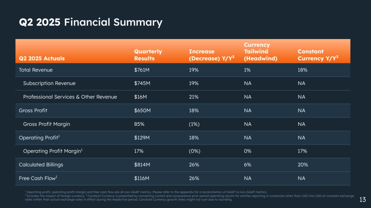 13
Q2 2025 Financial Summary
Q2 2025 Actuals
Quarterly
Results
Increase
(Decrease) Y/Y2
Currency
Tailwind
(Headwind)
Constant
Currency Y/Y3
Total Revenue $761M 19% 1% 18%
Subscription Revenue $745M 19% NA NA
Professional Services & Other Revenue $16M 21% NA NA
Gross Profit $650M 18% NA NA
Gross Profit Margin 85% (1%) NA NA
Operating Profit1 $129M 18% NA NA
Operating Profit Margin117% (0%) 0% 17%
Calculated Billings $814M 26% 6% 20%
Free Cash Flow1 $116M 26% NA NA
1 Operating profit, operating profit margin and free cash flow are all non-GAAP metrics. Please refer to the appendix for a reconciliation of GAAP to non-GAAP metrics.
2 Includes the impact of foreign currency. 3
Constant Currency is presented by converting current and comparative prior period operating results for entities reporting in currencies other than USD into USD at constant exchange
rates rather than actual exchange rates in effect during the respective period. Constant Currency growth rates might not sum due to rounding.