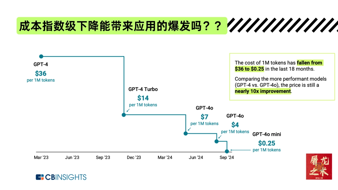 成本指数级下降能带来应用的爆发吗？？