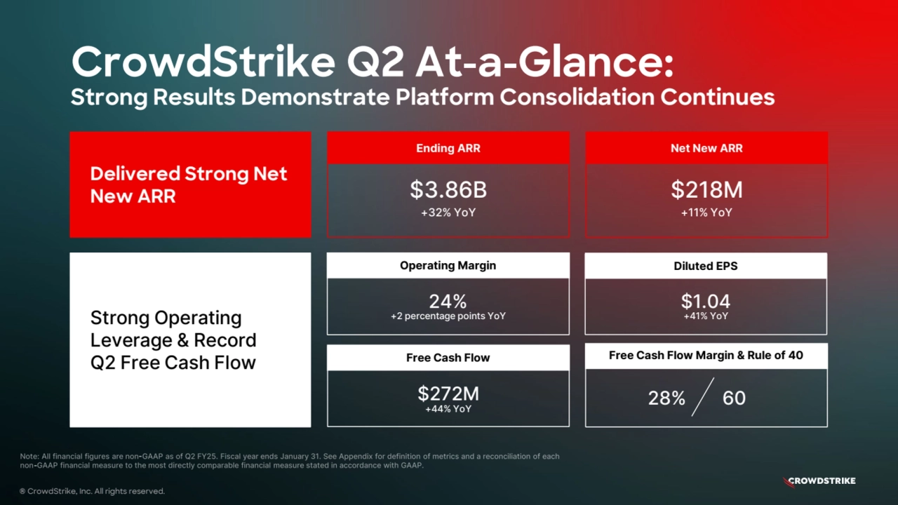 CrowdStrike Q2 At-a-Glance:
Strong Results Demonstrate Platform Consolidation Continues
Delivered Strong Net
New ARR
Strong Operating
Leverage & Record
Q2 Free Cash Flow
Ending ARR
$3.86B
+32% YoY
Net New ARR
$218M
+11% YoY
24%
+2 percentage points YoY
Operating Margin
$1.04
+41% YoY
Diluted EPS
$272M
+44% YoY
Free Cash Flow Free Cash Flow Margin & Rule of 40
28% 60
® CrowdStrike, Inc. All rights reserved.