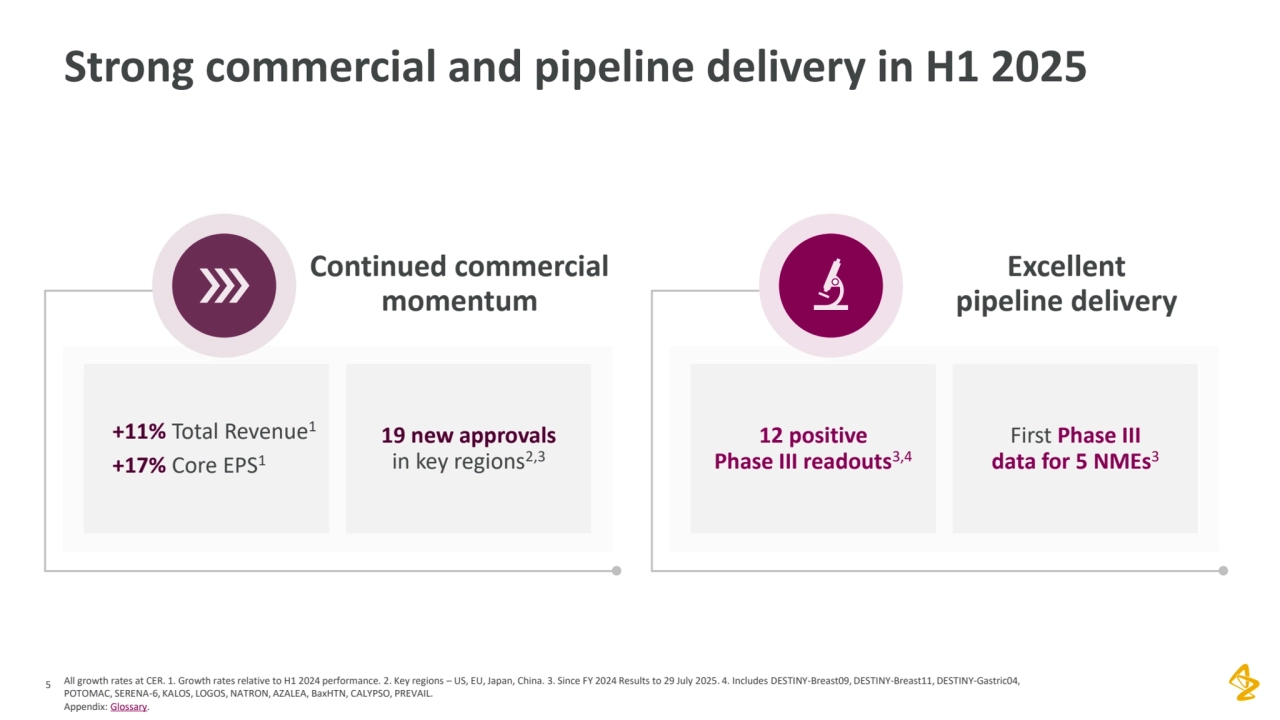 5
Strong commercial and pipeline delivery in H1 2025
+11% Total Revenue1
+17% Core EPS1
19 new approvals 
in key regions2,3
Continued commercial 
momentum
12 positive 
Phase III readouts3,4
First Phase III 
data for 5 NMEs3
Excellent
pipeline delivery
All growth rates at CER. 1. Growth rates relative to H1 2024 performance. 2. Key regions – US, EU, Japan, China. 3. Since FY 2024 Results to 29 July 2025. 4. Includes DESTINY-Breast09, DESTINY-Breast11, DESTINY-Gastric04, 
POTOMAC, SERENA-6, KALOS, LOGOS, NATRON, AZALEA, BaxHTN, CALYPSO, PREVAIL. 
Appendix: Glossary.
