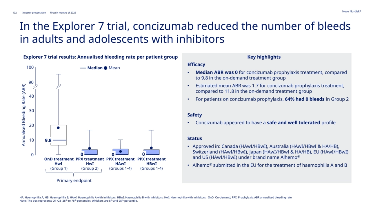 102 Novo Nordisk®
Investor presentation First six months of 2025
In the Explorer 7 trial, concizumab reduced the number of bleeds 
in adults and adolescents with inhibitors 
Efficacy
• Median ABR was 0 for concizumab prophylaxis treatment, compared 
to 9.8 in the on-demand treatment group
• Estimated mean ABR was 1.7 for concizumab prophylaxis treatment, 
compared to 11.8 in the on-demand treatment group
• For patients on concizumab prophylaxis, 64% had 0 bleeds in Group 2
Safety
• Concizumab appeared to have a safe and well tolerated profile
Status
• Approved in: Canada (HAwI/HBwI), Australia (HAwI/HBwI & HA/HB), 
Switzerland (HAwI/HBwI), Japan (HAwI/HBwI & HA/HB), EU (HAwI/HBwI) 
and US (HAwI/HBwI) under brand name Alhemo®
• Alhemo® submitted in the EU for the treatment of haemophilia A and B
Explorer 7 trial results: Annualised bleeding rate per patient group Key highlights
Primary endpoint
10
20
30
40
90
100
0
OnD treatment
HwI 
(Group 1)
PPX treatment
HwI
(Group 2)
PPX treatment
HBwI
(Groups 1-4)
Annualised Bleeding Rate (ABR) 
0
9.8
0 0
Median Mean
PPX treatment
HAwI
(Groups 1-4)
HA: Haemophilia A; HB: Haemophilia B; HAwI: Haemophilia A with inhibitors, HBwI: Haemophilia B with inhibitors; HwI: Haemophilia with inhibitors; OnD: On-demand; PPX: Prophylaxis; ABR annualised bleeding rate 
Note: The box represents Q1-Q3 (25th to 75th percentile). Whiskers are 5th and 95th percentile.