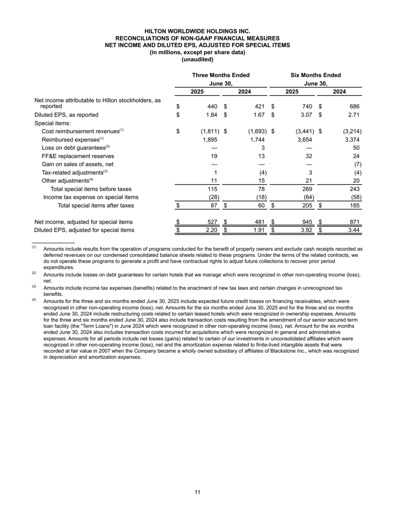 HILTON WORLDWIDE HOLDINGS INC.
RECONCILIATIONS OF NON-GAAP FINANCIAL MEASURES
NET INCOME AND DILUTED EPS, ADJUSTED FOR SPECIAL ITEMS
(in millions, except per share data)
(unaudited)
Three Months Ended Six Months Ended
June 30, June 30,
2025 2024 2025 2024
Net income attributable to Hilton stockholders, as 
reported $ 440 $ 421 $ 740 $ 686 
Diluted EPS, as reported $ 1.84 $ 1.67 $ 3.07 $ 2.71 
Special items:
Cost reimbursement revenues(1) $ (1,811) $ (1,693) $ (3,441) $ (3,214) 
Reimbursed expenses(1) 1,895 1,744 3,654 3,374 
Loss on debt guarantees(2) — 3 — 50 
FF&E replacement reserves 19 13 32 24 
Gain on sales of assets, net — — — (7) 
Tax-related adjustments(3) 1 (4) 3 (4) 
Other adjustments(4) 11 15 21 20 
Total special items before taxes 115 78 269 243 
Income tax expense on special items (28) (18) (64) (58) 
Total special items after taxes $ 87 $ 60 $ 205 $ 185 
Net income, adjusted for special items $ 527 $ 481 $ 945 $ 871 
 Diluted EPS, adjusted for special items $ 2.20 $ 1.91 $ 3.92 $ 3.44 
____________
(1) Amounts include results from the operation of programs conducted for the benefit of property owners and exclude cash receipts recorded as 
deferred revenues on our condensed consolidated balance sheets related to these programs. Under the terms of the related contracts, we 
do not operate these programs to generate a profit and have contractual rights to adjust future collections to recover prior period 
expenditures.
(2) Amounts include losses on debt guarantees for certain hotels that we manage which were recognized in other non-operating income (loss), 
net.
(3) Amounts include income tax expenses (benefits) related to the enactment of new tax laws and certain changes in unrecognized tax 
benefits.
(4) Amounts for the three and six months ended June 30, 2025 include expected future credit losses on financing receivables, which were 
recognized in other non-operating income (loss), net. Amounts for the six months ended June 30, 2025 and for the three and six months 
ended June 30, 2024 include restructuring costs related to certain leased hotels which were recognized in ownership expenses. Amounts 
for the three and six months ended June 30, 2024 also include transaction costs resulting from the amendment of our senior secured term 
loan facility (the "Term Loans") in June 2024 which were recognized in other non-operating income (loss), net. Amount for the six months 
ended June 30, 2024 also includes transaction costs incurred for acquisitions which were recognized in general and administrative 
expenses. Amounts for all periods include net losses (gains) related to certain of our investments in unconsolidated affiliates which were 
recognized in other non-operating income (loss), net and the amortization expense related to finite-lived intangible assets that were 
recorded at fair value in 2007 when the Company became a wholly owned subsidiary of affiliates of Blackstone Inc., which was recognized 
in depreciation and amortization expenses.
11