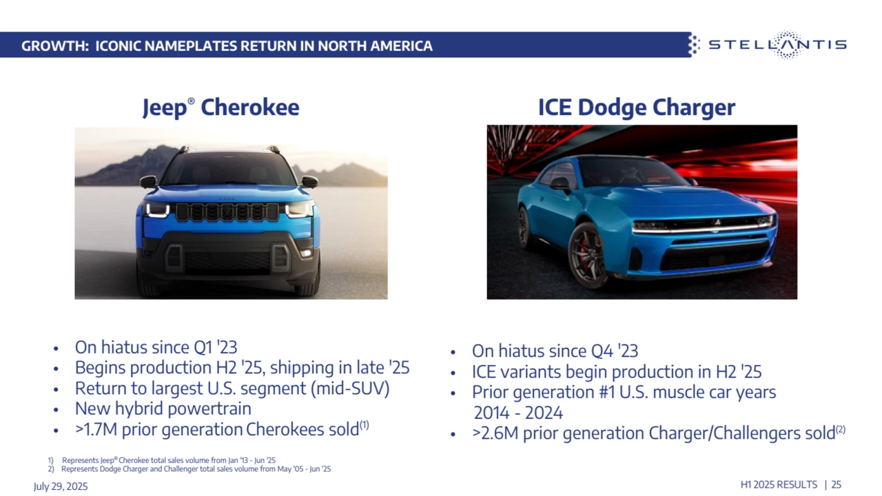 • On hiatus since Q1 '23
• Begins production H2 '25, shipping in late '25
• Return to largest U.S. segment (mid-SUV)
• New hybrid powertrain 
• >1.7M prior generation Cherokees sold(1)
• On hiatus since Q4 '23 
• ICE variants begin production in H2 '25
• Prior generation #1 U.S. muscle car years 
 2014 - 2024
• >2.6M prior generation Charger/Challengers sold(2)
July 29, 2025 H1 2025 RESULTS | 25
1) Represents Jeep®Cherokee total sales volume from Jan '13 - Jun '25
2) Represents Dodge Charger and Challenger total sales volume from May '05 - Jun '25
Jeep ICE Dodge Charger ® Cherokee
GROWTH: ICONIC NAMEPLATES RETURN IN NORTH AMERICA