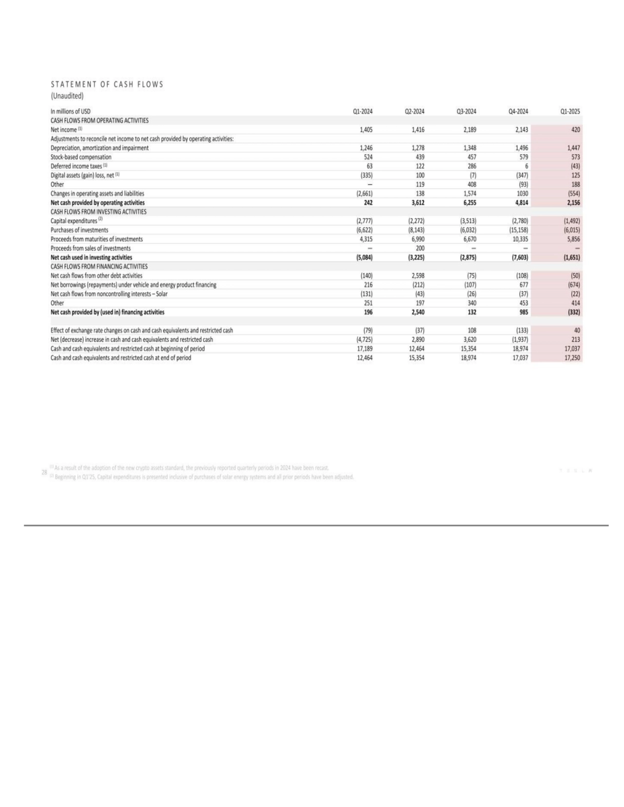 In millions of USD Q1-2024 Q2-2024 Q3-2024 Q4-2024 Q1-2025 CASH FLOWS FROM OPERATING ACTIVITIES Net…