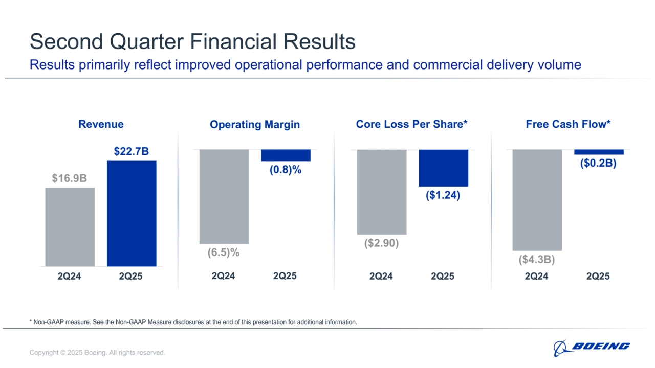 Copyright © 2025 Boeing. All rights reserved.
Second Quarter Financial Results
Results primarily reflect improved operational performance and commercial delivery volume
Revenue Core Loss Per Share* Free Cash Flow*
* Non-GAAP measure. See the Non-GAAP Measure disclosures at the end of this presentation for additional information.
Operating Margin
$16.9B
$22.7B
2Q24 2Q25
(6.5)%
(0.8)%
2Q24 2Q25
($2.90)
($1.24)
2Q24 2Q25
($4.3B)
($0.2B)
2Q24 2Q25
