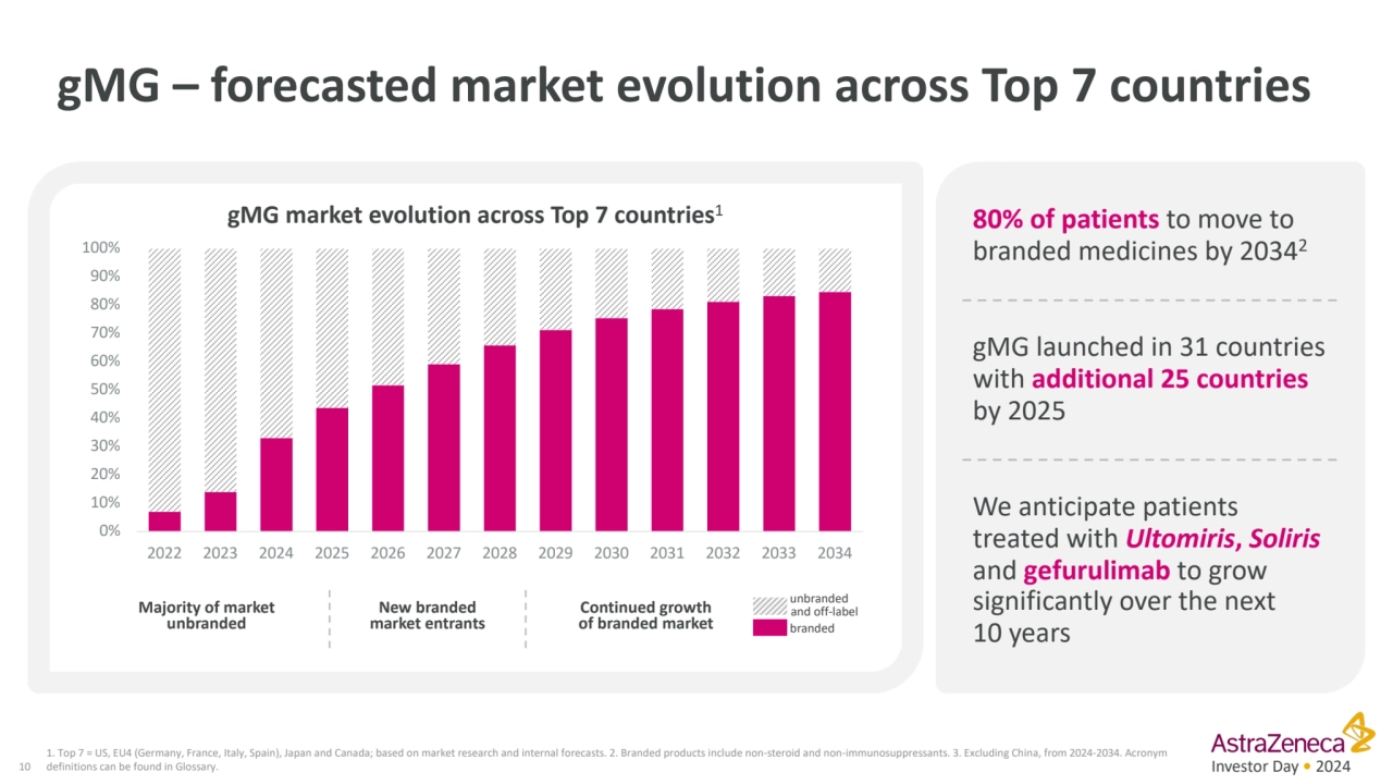 Investor Day • 2024
gMG – forecasted market evolution across Top 7 countries
10
1. Top 7 = US, E…