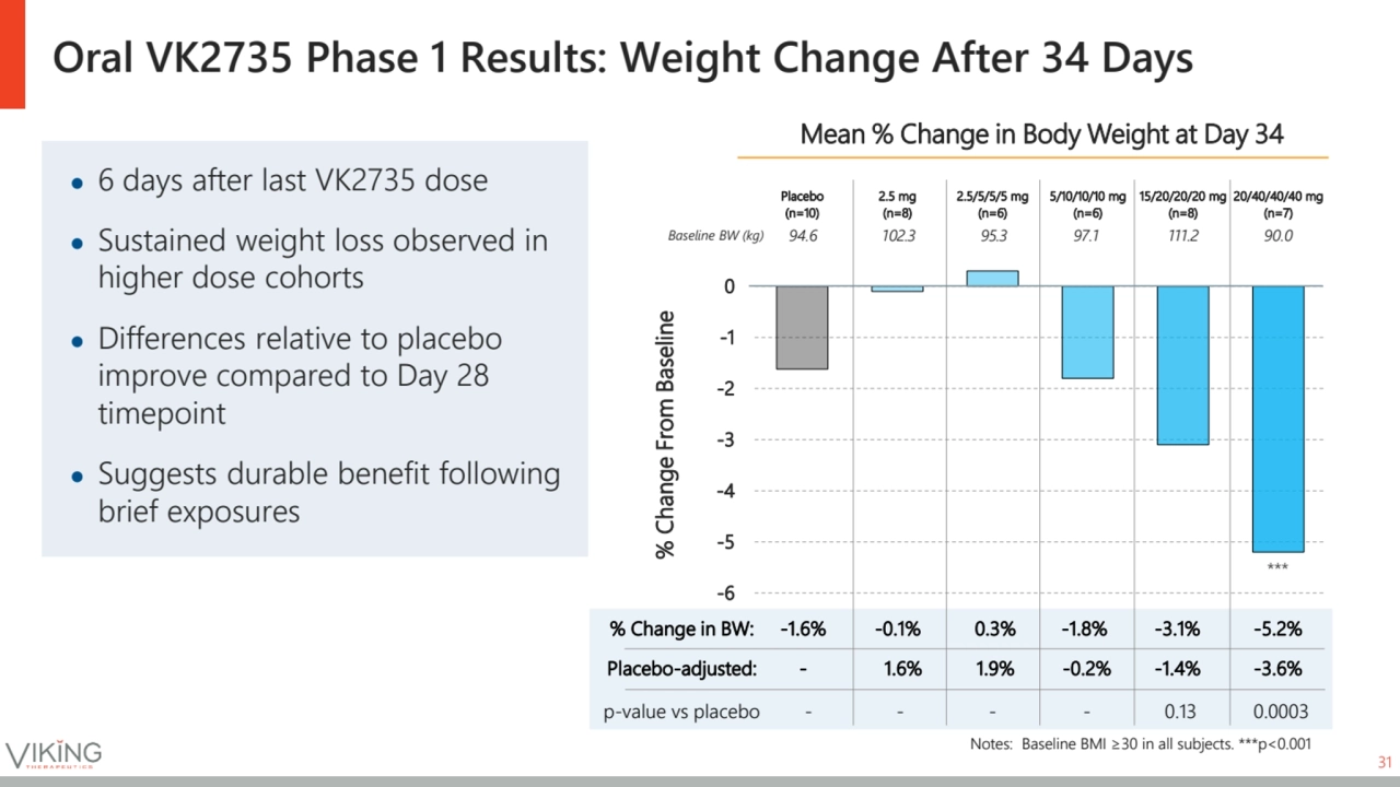 Oral VK2735 Phase 1 Results: Weight Change After 34 Days
31
-6
-5
-4
-3
-2
-1
0
Placebo
(…