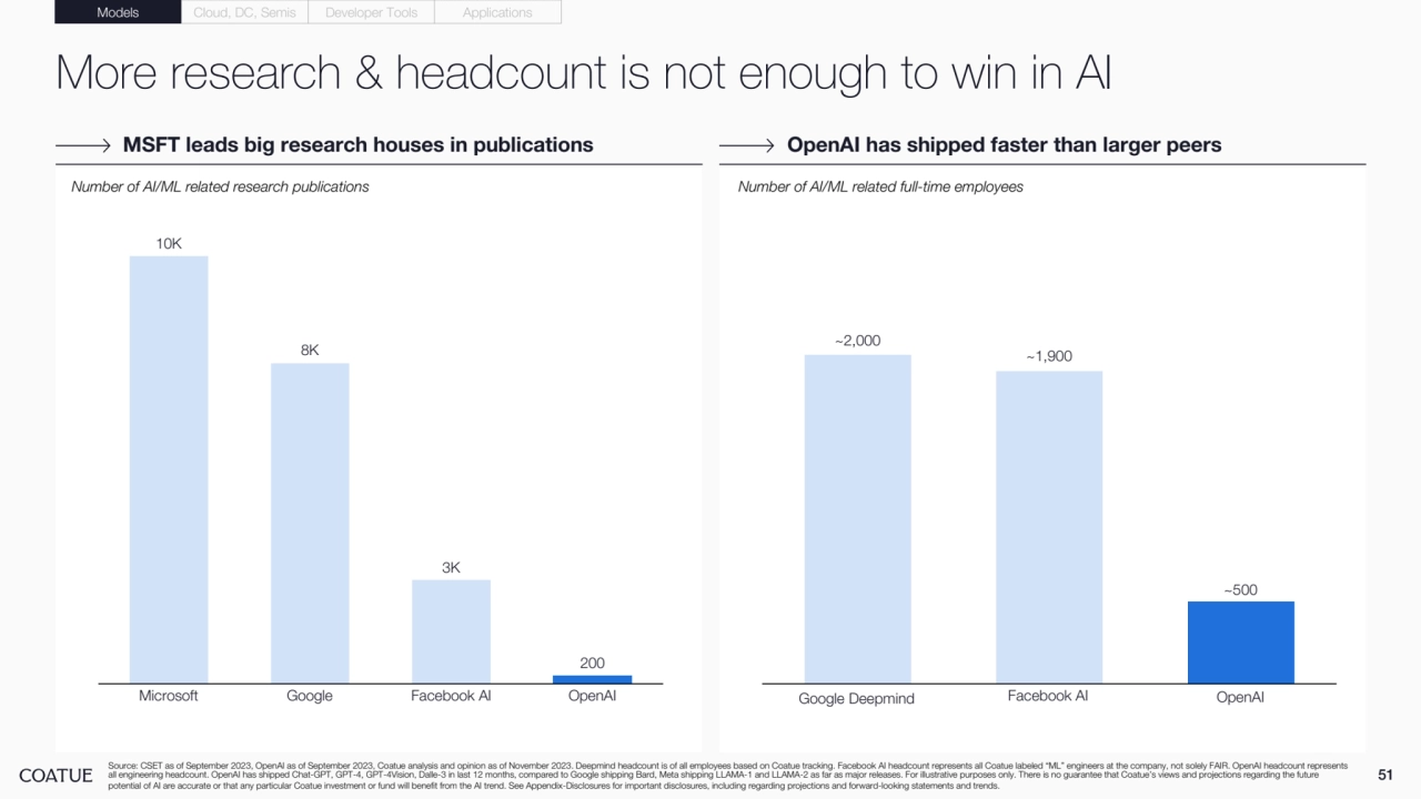 More research & headcount is not enough to win in AI 
51
MSFT leads big research houses in publications OpenAI has shipped faster than larger peers
Source: CSET as of September 2023, OpenAI as of September 2023, Coatue analysis and opinion as of November 2023. Deepmind headcount is of all employees based on Coatue tracking. Facebook AI headcount represents all Coatue labeled “ML” engineers at the company, not solely FAIR. OpenAI headcount represents 
all engineering headcount. OpenAI has shipped Chat-GPT, GPT-4, GPT-4Vision, Dalle-3 in last 12 months, compared to Google shipping Bard, Meta shipping LLAMA-1 and LLAMA-2 as far as major releases. For illustrative purposes only. There is no guarantee that Coatue’s views and projections regarding the future 
potential of AI are accurate or that any particular Coatue investment or fund will benefit from the AI trend. See Appendix-Disclosures for important disclosures, including regarding projections and forward-looking statements and trends.
Models Cloud, DC, Semis Developer Tools Applications
Microsoft Google Facebook AI OpenAI
10K
8K
3K
200
~2,000
~1,900
~500
Google Deepmind Facebook AI OpenAI
Number of AI/ML related research publications Number of AI/ML related full-time employees