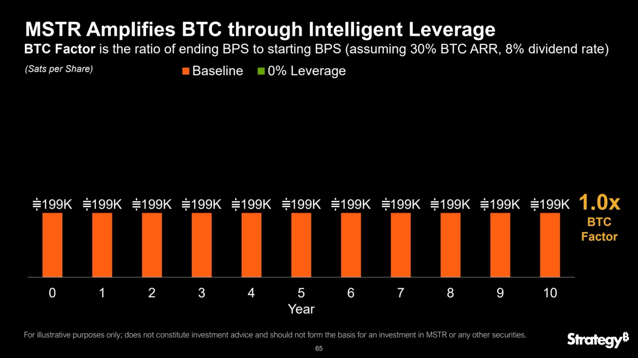 65
MSTR Amplifies BTC through Intelligent Leverage
BTC Factor is the ratio of ending BPS to starting BPS (assuming 30% BTC ARR, 8% dividend rate)
For illustrative purposes only; does not constitute investment advice and should not form the basis for an investment in MSTR or any other securities.
199K 199K 199K 199K 199K 199K 199K 199K 199K 199K 199K
0 1 2 3 4 5 6 7 8 9 10
Year
(Sats per Share) Baseline 0% Leverage Column1
1.0x
BTC 
Factor