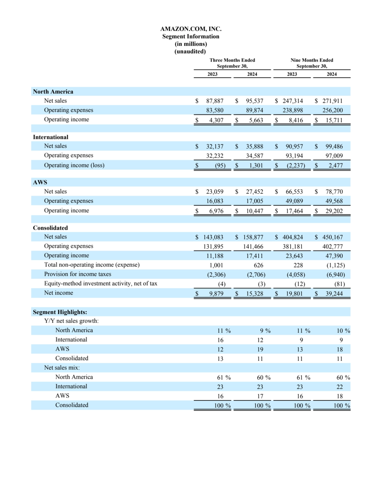 AMAZON.COM, INC.
Segment Information
(in millions)
(unaudited) 
Three Months Ended
September 3…