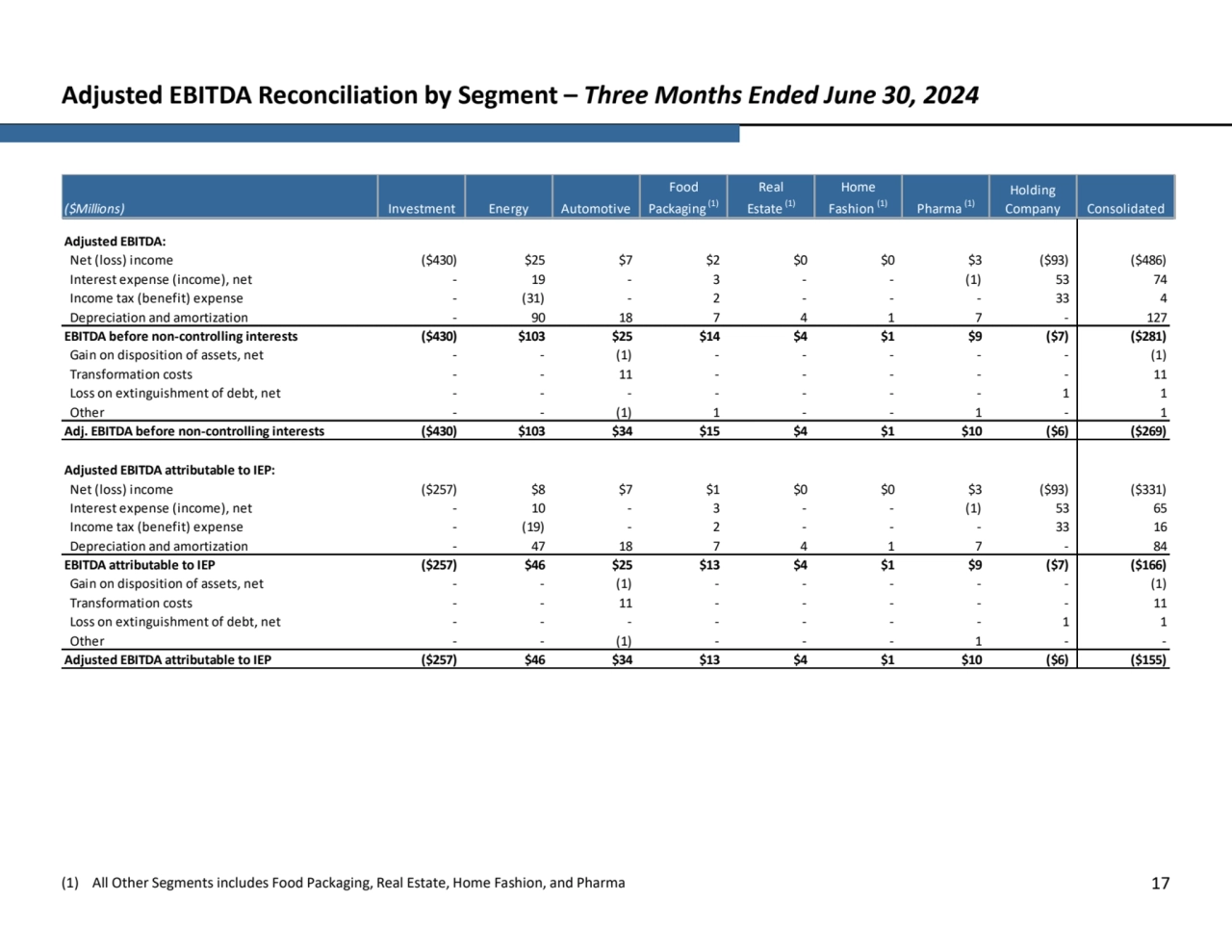 Adjusted EBITDA Reconciliation by Segment – Three Months Ended June 30, 2024
(1) All Other Segments includes Food Packaging, Real Estate, Home Fashion, and Pharma 17
Net (loss) income ($430) $25 $7 $2 $0 $0 $3 ($93) ($486)
Interest expense (income), net - 19 - 3 - - (1) 53 74 
Income tax (benefit) expense - (31) - 2 - - - 33 4 
Depreciation and amortization - 90 18 7 4 1 7 - 127 
($430) $103 $25 $14 $4 $1 $9 ($7) ($281)
Gain on disposition of assets, net - - (1) - - - - - (1)
Transformation costs - - 11 - - - - - 11 
Loss on extinguishment of debt, net - - - - - - - 1 1 
Other - - (1) 1 - - 1 - 1 
($430) $103 $34 $15 $4 $1 $10 ($6) ($269)
Net (loss) income ($257) $8 $7 $1 $0 $0 $3 ($93) ($331)
Interest expense (income), net - 10 - 3 - - (1) 53 65 
Income tax (benefit) expense - (19) - 2 - - - 33 16 
Depreciation and amortization - 47 18 7 4 1 7 - 84 
($257) $46 $25 $13 $4 $1 $9 ($7) ($166)
Gain on disposition of assets, net - - (1) - - - - - (1)
Transformation costs - - 11 - - - - - 11 
Loss on extinguishment of debt, net - - - - - - - 1 1 
Other - - (1) - - - 1 - - ($257) $46 $34 $13 $4 $1 $10 ($6) ($155)
Holding 
Company Consolidated
Real 
Estate (1)
Home 
Fashion (1) Pharma (1) ($Millions) Investment Energy Automotive
Food 
Packaging (1)
Adjusted EBITDA attributable to IEP
Adjusted EBITDA attributable to IEP:
EBITDA before non-controlling interests
Adj. EBITDA before non-controlling interests
EBITDA attributable to IEP
Adjusted EBITDA: