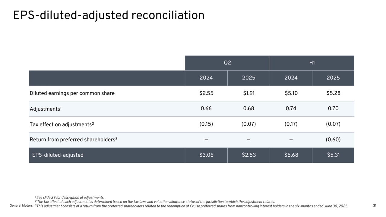 Q2 H1
2024 2025 2024 2025
Diluted earnings per common share $2.55 $1.91 $5.10 $5.28
Adjustments1 0.66 0.68 0.74 0.70
Tax effect on adjustments2 (0.15) (0.07) (0.17) (0.07)
Return from preferred shareholders3 — — — (0.60)
EPS-diluted-adjusted $3.06 $2.53 $5.68 $5.31
1 See slide 29 for description of adjustments.
2 The tax effect of each adjustment is determined based on the tax laws and valuation allowance status of the jurisdiction to which the adjustment relates.
3This adjustment consists of a return from the preferred shareholders related to the redemption of Cruise preferred shares from noncontrolling interest holders in the six-months ended June 30, 2025.
EPS-diluted-adjusted reconciliation
General Motors 31
