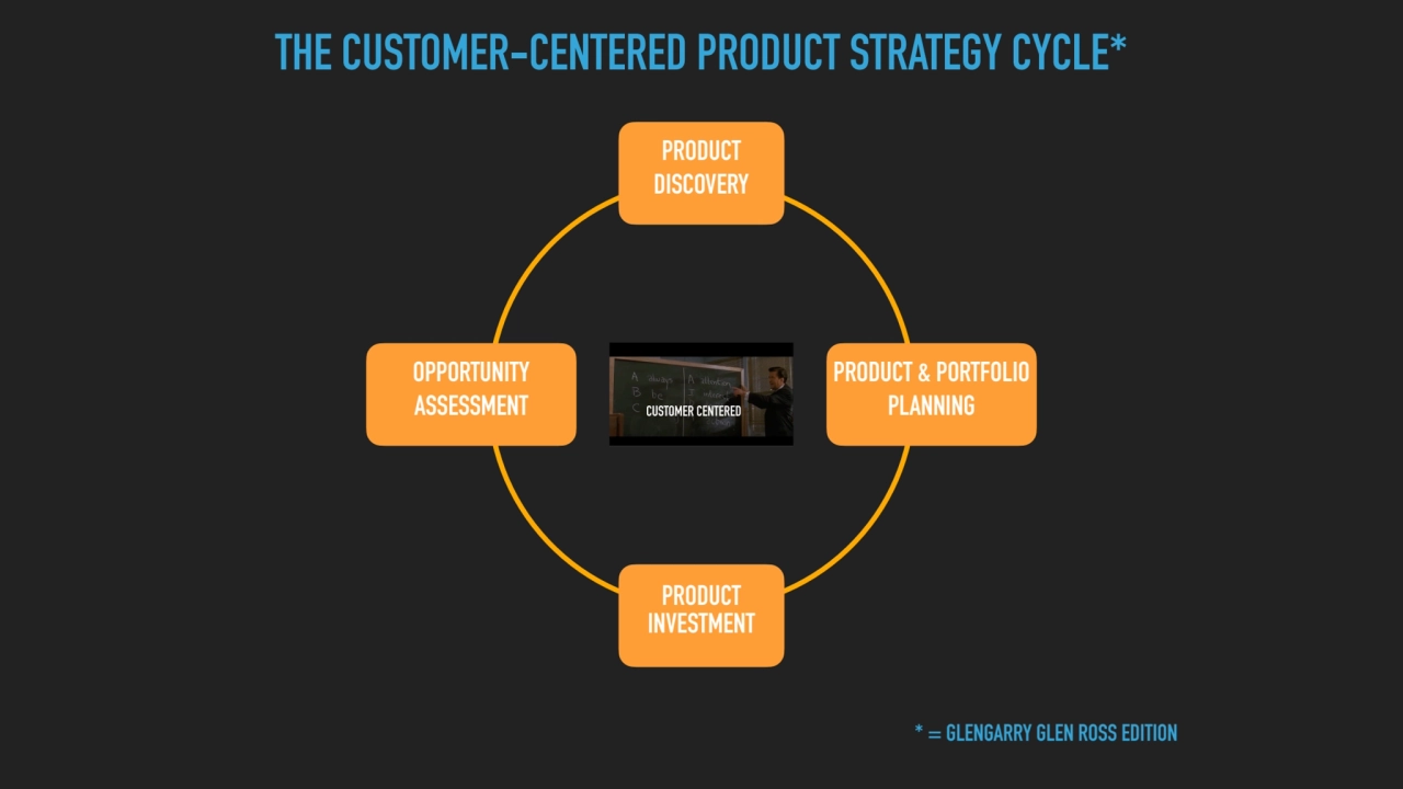 OPPORTUNITY 
ASSESSMENT
PRODUCT 
INVESTMENT
PRODUCT 
DISCOVERY
PRODUCT & PORTFOLIO 
PLANNING…