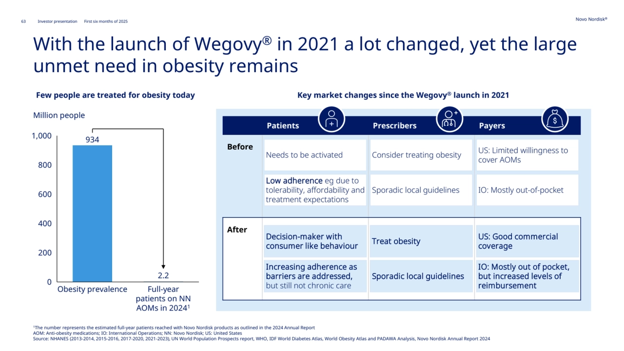 63 Novo Nordisk®
Investor presentation First six months of 2025
With the launch of Wegovy® in 2021 a lot changed, yet the large 
unmet need in obesity remains
934
0
200
400
600
800
1,000
Obesity prevalence Full-year 
patients on NN 
AOMs in 20241
2.2
Million people
Key market changes since the Wegovy® launch in 2021
Patients Prescribers Payers
Before
After
Few people are treated for obesity today
Needs to be activated
Low adherence eg due to 
tolerability, affordability and 
treatment expectations
Decision-maker with 
consumer like behaviour
Increasing adherence as 
barriers are addressed, 
but still not chronic care
Consider treating obesity
Sporadic local guidelines
Treat obesity
Sporadic local guidelines
US: Limited willingness to 
cover AOMs
IO: Mostly out-of-pocket 
US: Good commercial 
coverage
IO: Mostly out of pocket, 
but increased levels of 
reimbursement
1The number represents the estimated full-year patients reached with Novo Nordisk products as outlined in the 2024 Annual Report
AOM: Anti-obesity medications; IO: International Operations; NN: Novo Nordisk; US: United States
Source: NHANES (2013-2014, 2015-2016, 2017-2020, 2021-2023), UN World Population Prospects report, WHO, IDF World Diabetes Atlas, World Obesity Atlas and PADAWA Analysis, Novo Nordisk Annual Report 2024