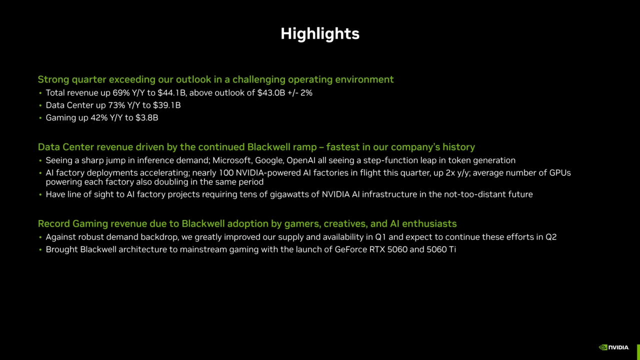 Highlights
Strong quarter exceeding our outlook in a challenging operating environment
• Total revenue up 69% Y/Y to $44.1B, above outlook of $43.0B +/- 2%
• Data Center up 73% Y/Y to $39.1B
• Gaming up 42% Y/Y to $3.8B
Data Center revenue driven by the continued Blackwell ramp – fastest in our company’s history 
• Seeing a sharp jump in inference demand; Microsoft, Google, OpenAI all seeing a step-function leap in token generation
• AI factory deployments accelerating; nearly 100 NVIDIA-powered AI factories in flight this quarter, up 2x y/y; average number of GPUs 
powering each factory also doubling in the same period
• Have line of sight to AI factory projects requiring tens of gigawatts of NVIDIA AI infrastructure in the not-too-distant future
Record Gaming revenue due to Blackwell adoption by gamers, creatives, and AI enthusiasts
• Against robust demand backdrop, we greatly improved our supply and availability in Q1 and expect to continue these efforts in Q2
• Brought Blackwell architecture to mainstream gaming with the launch of GeForce RTX 5060 and 5060 Ti