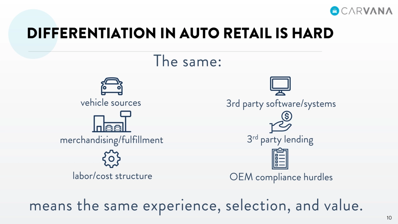 Carvana Intro Analyst Day - Page 10