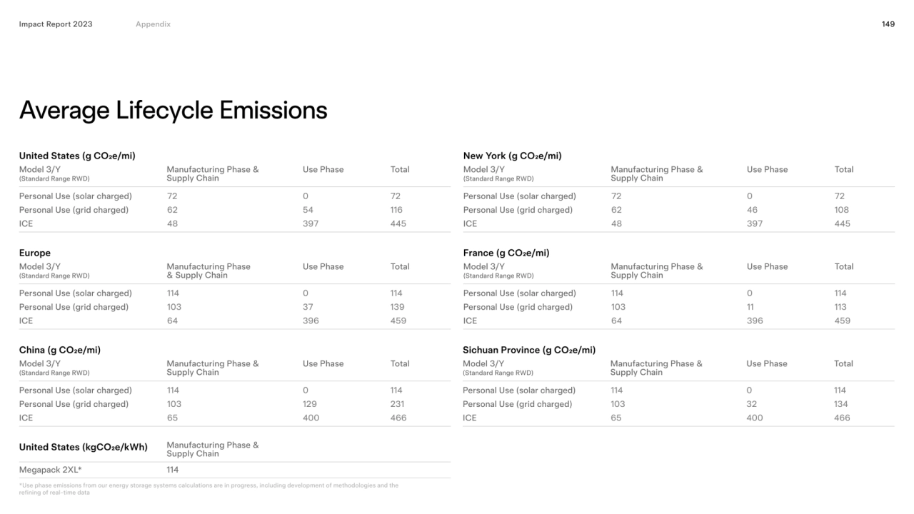 Impact Report 2023 149
Average Lifecycle Emissions
United States (g CO2e/mi)
Model 3/Y 
(Standa…