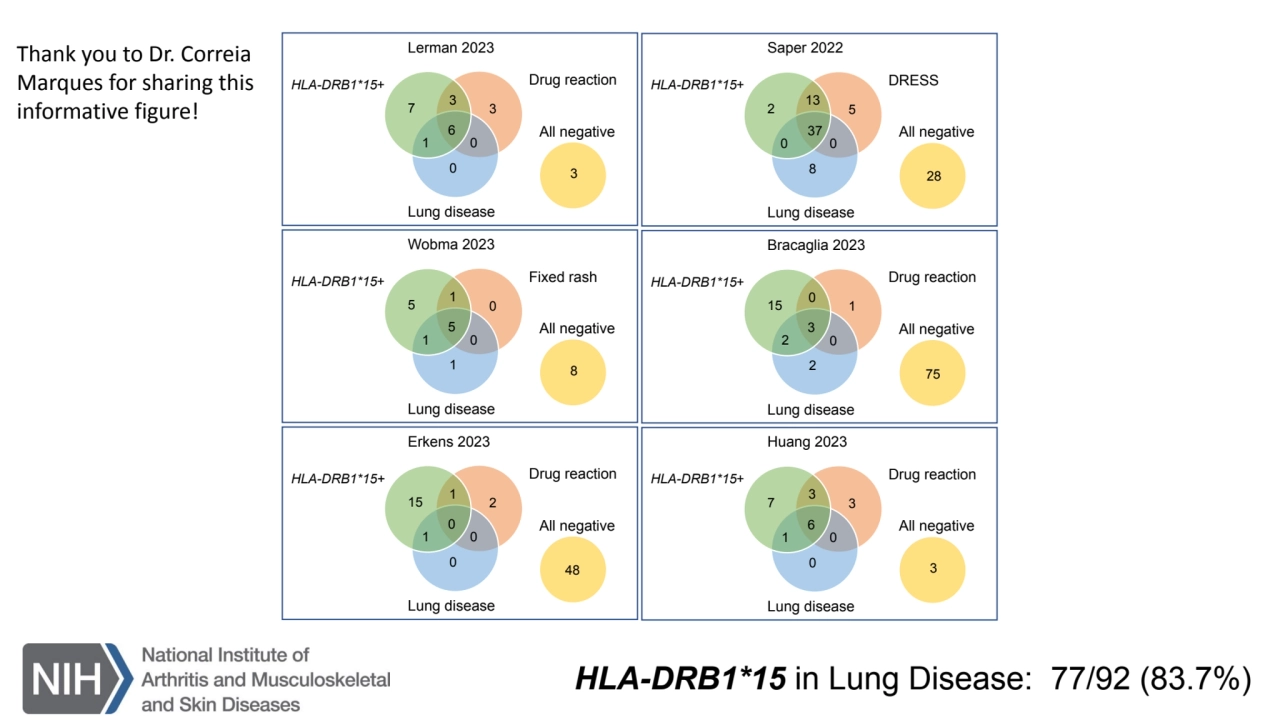 3
6
1 0
0
7 3
Lerman 2023
Drug reaction
Lung disease
HLA-DRB1*15+
All negative
3
1
5
1…