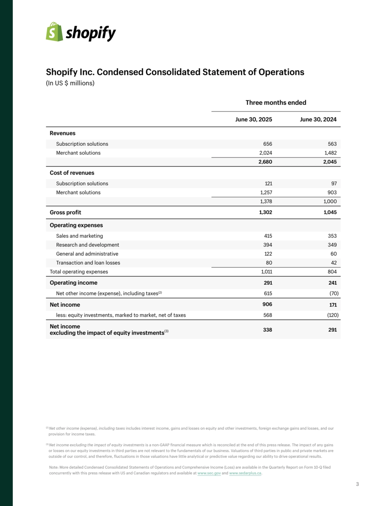 3
Shopify Inc. Condensed Consolidated Statement of Operations 
(In US $ millions)
Three months ended
June 30, 2025 June 30, 2024
Revenues
Subscription solutions 656 563
Merchant solutions 2,024 1,482
2,680 2,045
Cost of revenues
Subscription solutions 121 97
Merchant solutions 1,257 903
1,378 1,000
Gross profit 1,302 1,045
Operating expenses
Sales and marketing 415 353
Research and development 394 349
General and administrative 122 60
Transaction and loan losses 80 42
Total operating expenses 1,011 804
Operating income 291 241
Net other income (expense), including taxes(2) 615 (70)
Net income 906 171
less: equity investments, marked to market, net of taxes 568 (120)
Net income
excluding the impact of equity investments(3) 338 291
(2)Net other income (expense), including taxes includes interest income, gains and losses on equity and other investments, foreign exchange gains and losses, and our 
provision for income taxes. 
(3)Net income excluding the impact of equity investments is a non-GAAP financial measure which is reconciled at the end of this press release. The impact of any gains 
or losses on our equity investments in third parties are not relevant to the fundamentals of our business. Valuations of third parties in public and private markets are 
outside of our control, and therefore, fluctuations in those valuations have little analytical or predictive value regarding our ability to drive operational results.
Note: More detailed Condensed Consolidated Statements of Operations and Comprehensive Income (Loss) are available in the Quarterly Report on Form 10-Q filed 
concurrently with this press release with US and Canadian regulators and available at www.sec.gov and www.sedarplus.ca.