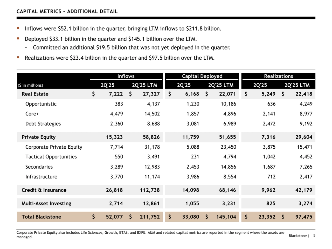 Blackstone | 5
CAPITAL METRICS – ADDITIONAL DETAIL
Corporate Private Equity also includes Life Sciences, Growth, BTAS, and BXPE. AUM and related capital metrics are reported in the segment where the assets are 
managed.
($ in millions) 2Q'25 2Q'25 LTM 2Q'25 2Q'25 LTM 2Q'25 2Q'25 LTM
Real Estate $ 7,222 $ 27,327 $ 6,168 $ 22,071 $ 5,249 $ 22,418
Opportunistic 383 4,137 1,230 10,186 636 4,249
Core+ 4,479 14,502 1,857 4,896 2,141 8,977
Debt Strategies 2,360 8,688 3,081 6,989 2,472 9,192
Private Equity 15,323 58,826 11,759 51,655 7,316 29,604
Corporate Private Equity 7,714 31,178 5,088 23,450 3,875 15,471
Tactical Opportunities 550 3,491 231 4,794 1,042 4,452
Secondaries 3,289 12,983 2,453 14,856 1,687 7,265
Infrastructure 3,770 11,174 3,986 8,554 712 2,417
Credit & Insurance 26,818 112,738 14,098 68,146 9,962 42,179
Multi-Asset Investing 2,714 12,861 1,055 3,231 825 3,274
Total Blackstone $ 52,077 $ 211,752 $ 33,080 $ 145,104 $ 23,352 $ 97,475
Inflows Capital Deployed Realizations
▪ Inflows were $52.1 billion in the quarter, bringing LTM inflows to $211.8 billion.
▪ Deployed $33.1 billion in the quarter and $145.1 billion over the LTM.
– Committed an additional $19.5 billion that was not yet deployed in the quarter.
▪ Realizations were $23.4 billion in the quarter and $97.5 billion over the LTM.