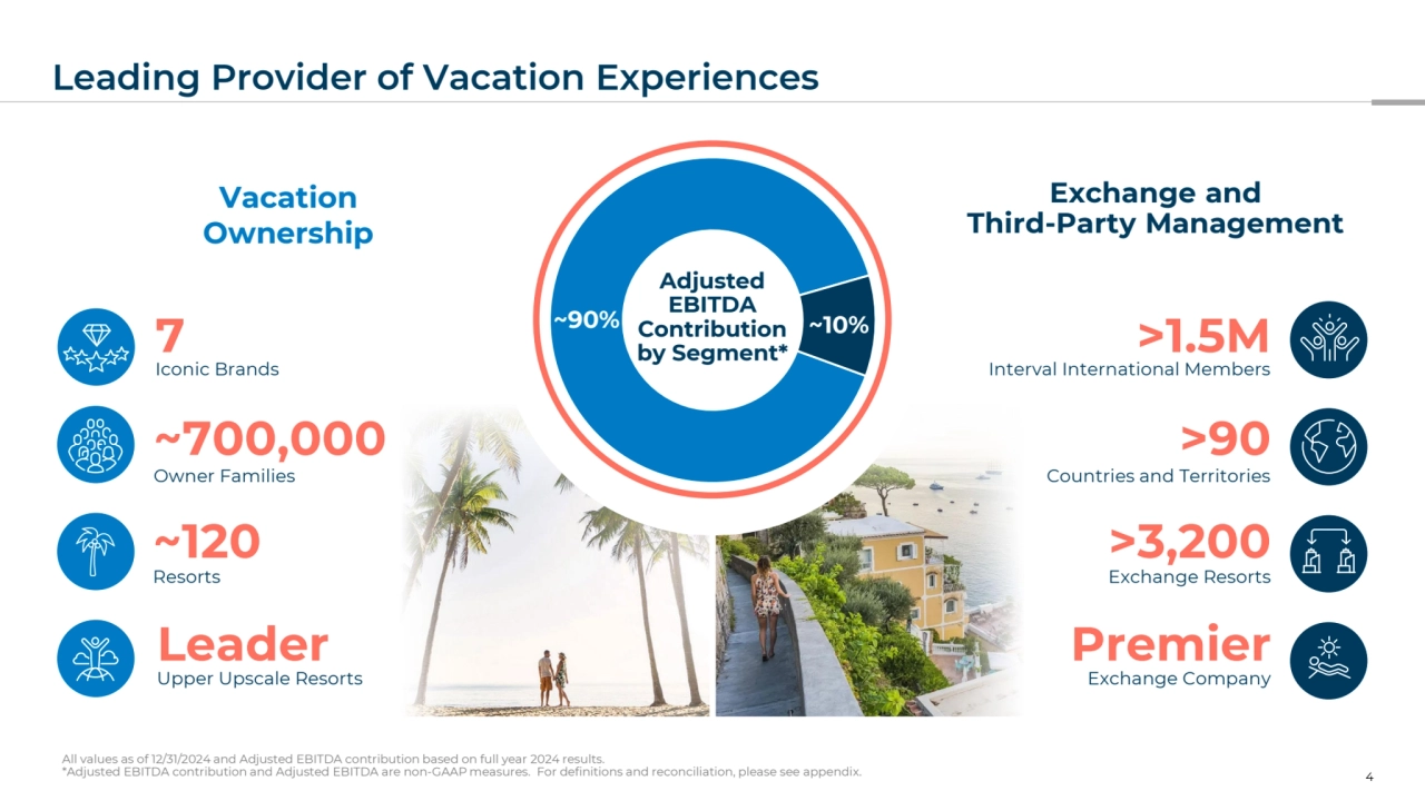 Leading Provider of Vacation Experiences
4
All values as of 12/31/2024 and Adjusted EBITDA contribution based on full year 2024 results.
*Adjusted EBITDA contribution and Adjusted EBITDA are non-GAAP measures. For definitions and reconciliation, please see appendix.
7
Iconic Brands
~120
Resorts
~700,000
Owner Families
Leader
Upper Upscale Resorts
>1.5M
Interval International Members
>3,200
Exchange Resorts
>90
Countries and Territories
Premier
Exchange Company
~90% ~10%
Adjusted
EBITDA
Contribution
by Segment*
Exchange and
Third-Party Management
Vacation
Ownership
