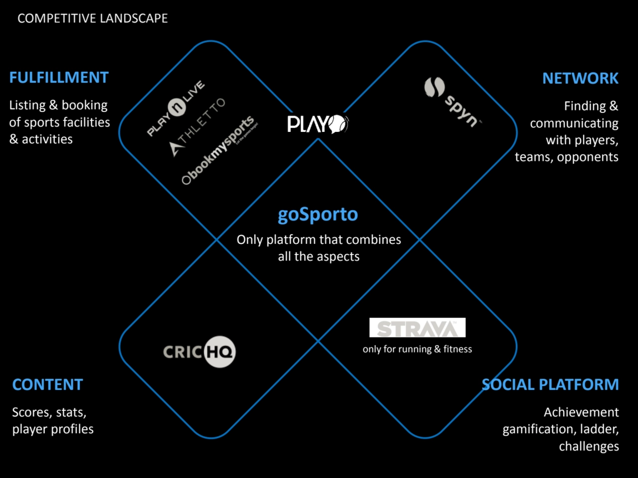 COMPETITIVE LANDSCAPE
FULFILLMENT
Listing & booking 
of sports facilities
& activities
NETWORK…