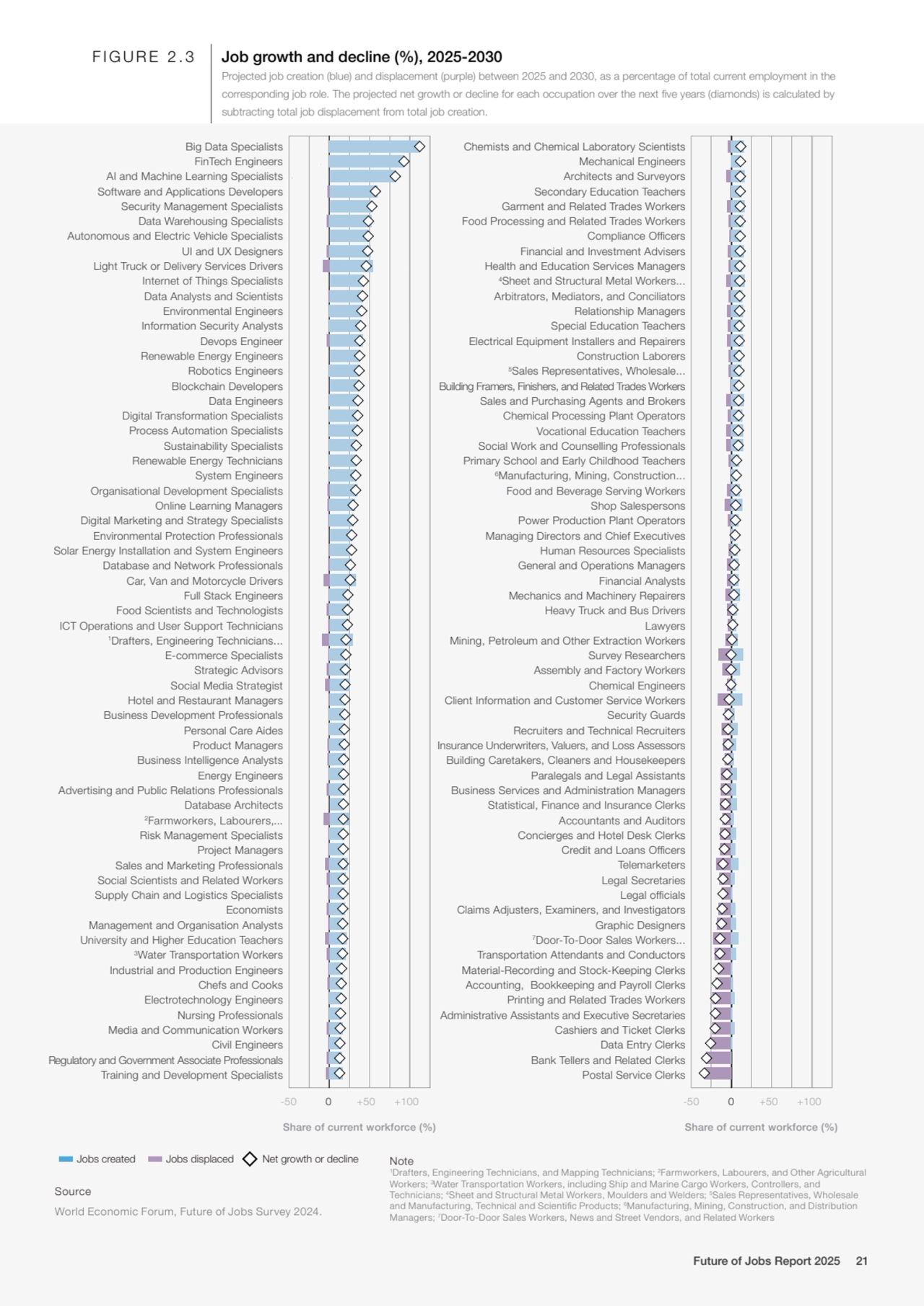 -50 0 +50 +100 -50 0 +50 +100
Share of current workforce (%) Share of current workforce (%)
Jobs …