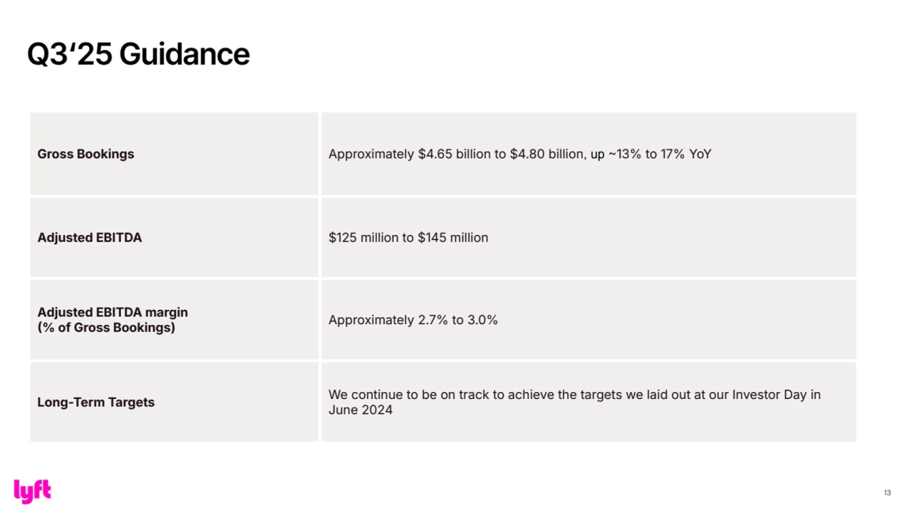 13
Gross Bookings Approximately $4.65 billion to $4.80 billion, up 13% to 17% YoY
Adjusted EBITDA $125 million to $145 million
Adjusted EBITDA margin 
% of Gross Bookings) Approximately 2.7% to 3.0%
Long-Term Targets We continue to be on track to achieve the targets we laid out at our Investor Day in 
June 2024
Q3‘25 Guidance