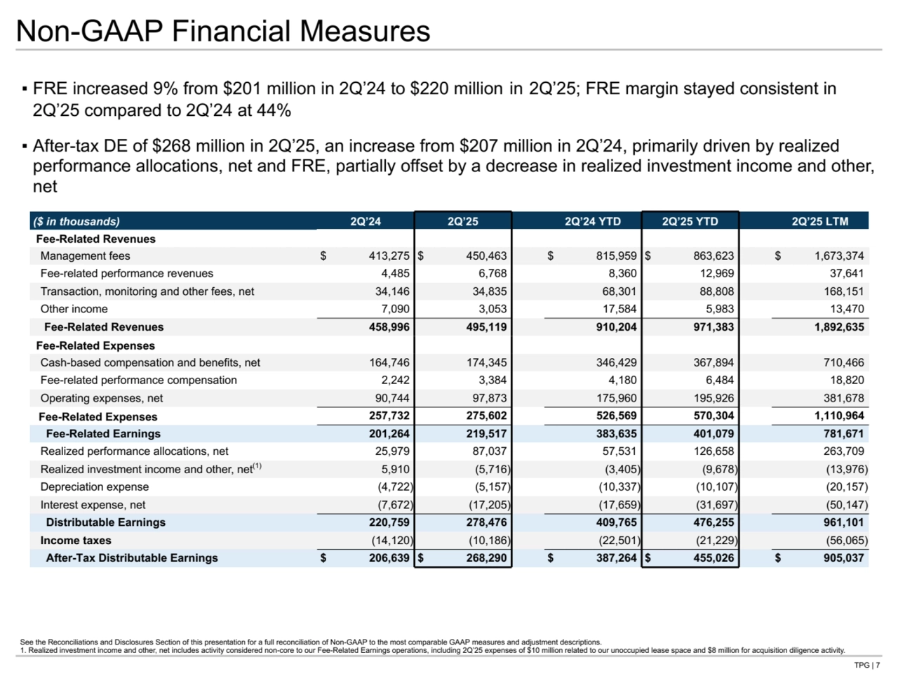 TPG | 7
Non-GAAP Financial Measures
▪ FRE increased 9% from $201 million in 2Q’24 to $220 million in 2Q’25; FRE margin stayed consistent in 
2Q’25 compared to 2Q’24 at 44%
▪ After-tax DE of $268 million in 2Q’25, an increase from $207 million in 2Q’24, primarily driven by realized 
performance allocations, net and FRE, partially offset by a decrease in realized investment income and other, 
net
See the Reconciliations and Disclosures Section of this presentation for a full reconciliation of Non-GAAP to the most comparable GAAP measures and adjustment descriptions.
1. Realized investment income and other, net includes activity considered non-core to our Fee-Related Earnings operations, including 2Q’25 expenses of $10 million related to our unoccupied lease space and $8 million for acquisition diligence activity.
($ in thousands) 2Q’24 2Q’25 2Q’24 YTD 2Q’25 YTD 2Q’25 LTM
 Fee-Related Revenues
Management fees $ 413,275 $ 450,463 $ 815,959 $ 863,623 $ 1,673,374 
Fee-related performance revenues 4,485 6,768 8,360 12,969 37,641 
Transaction, monitoring and other fees, net 34,146 34,835 68,301 88,808 168,151 
Other income 7,090 3,053 17,584 5,983 13,470 
Fee-Related Revenues 458,996 495,119 910,204 971,383 1,892,635 
 Fee-Related Expenses
Cash-based compensation and benefits, net 164,746 174,345 346,429 367,894 710,466 
Fee-related performance compensation 2,242 3,384 4,180 6,484 18,820 
Operating expenses, net 90,744 97,873 175,960 195,926 381,678 
Fee-Related Expenses 257,732 275,602 526,569 570,304 1,110,964 
Fee-Related Earnings 201,264 219,517 383,635 401,079 781,671 
Realized performance allocations, net 25,979 87,037 57,531 126,658 263,709 
Realized investment income and other, net(1) 5,910 (5,716) (3,405) (9,678) (13,976) 
Depreciation expense (4,722) (5,157) (10,337) (10,107) (20,157) 
Interest expense, net (7,672) (17,205) (17,659) (31,697) (50,147) 
Distributable Earnings 220,759 278,476 409,765 476,255 961,101 
Income taxes (14,120) (10,186) (22,501) (21,229) (56,065) 
After-Tax Distributable Earnings $ 206,639 $ 268,290 $ 387,264 $ 455,026 $ 905,037 