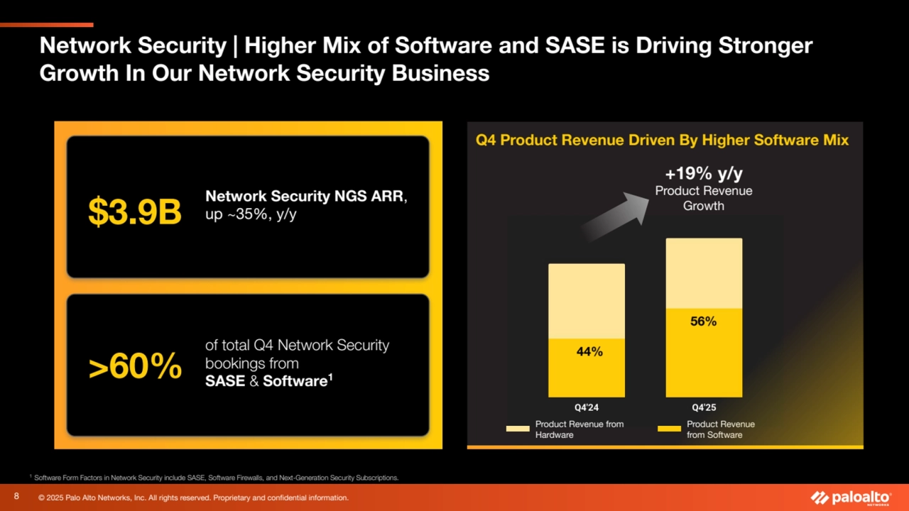 8 © 2025 Palo Alto Networks, Inc. All rights reserved. Proprietary and confidential information.
Q4 Product Revenue Driven By Higher Software Mix
1 Software Form Factors in Network Security include SASE, Software Firewalls, and Next-Generation Security Subscriptions.
44%
56%
Product Revenue from
Hardware
Product Revenue
from Software
+19% y/y
Product Revenue
Growth Network Security NGS ARR,
$3.9B up ~35%, y/y
of total Q4 Network Security
bookings from
SASE & Software >60% 1
Network Security | Higher Mix of Software and SASE is Driving Stronger
Growth In Our Network Security Business