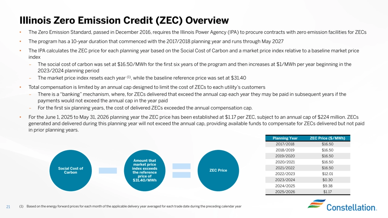 • The Zero Emission Standard, passed in December 2016, requires the Illinois Power Agency (IPA) to procure contracts with zero emission facilities for ZECs
• The program has a 10-year duration that commenced with the 2017/2018 planning year and runs through May 2027• The IPA calculates the ZEC price for each planning year based on the Social Cost of Carbon and a market price index relative to a baseline market price
index
– The social cost of carbon was set at $16.50/MWh for the first six years of the program and then increases at $1/MWh per year beginning in the
2023/2024 planning period
– The market price index resets each year (1), while the baseline reference price was set at $31.40
• Total compensation is limited by an annual cap designed to limit the cost of ZECs to each utility’s customers
– There is a “banking” mechanism, where, for ZECs delivered that exceed the annual cap each year they may be paid in subsequent years if the
payments would not exceed the annual cap in the year paid
– For the first six planning years, the cost of delivered ZECs exceeded the annual compensation cap.
• For the June 1, 2025 to May 31, 2026 planning year the ZEC price has been established at $1.17 per ZEC, subject to an annual cap of $224 million. ZECs
generated and delivered during this planning year will not exceed the annual cap, providing available funds to compensate for ZECs delivered but not paid in prior planning years.
Illinois Zero Emission Credit (ZEC) Overview
Social Cost of
Carbon
Amount that
market price
index exceeds
the reference
price of
$31.40/MWh
ZEC Price
21 (1) Based on the energy forward prices for each month of the applicable delivery year averaged for each trade date during the preceding calendar year
Planning Year ZEC Price ($/MWh)
2017/2018 $16.50
2018/2019 $16.50
2019/2020 $16.50
2020/2021 $16.50
2021/2022 $16.50
2022/2023 $12.01
2023/2024 $0.30
2024/2025 $9.382025/2026 $1.17