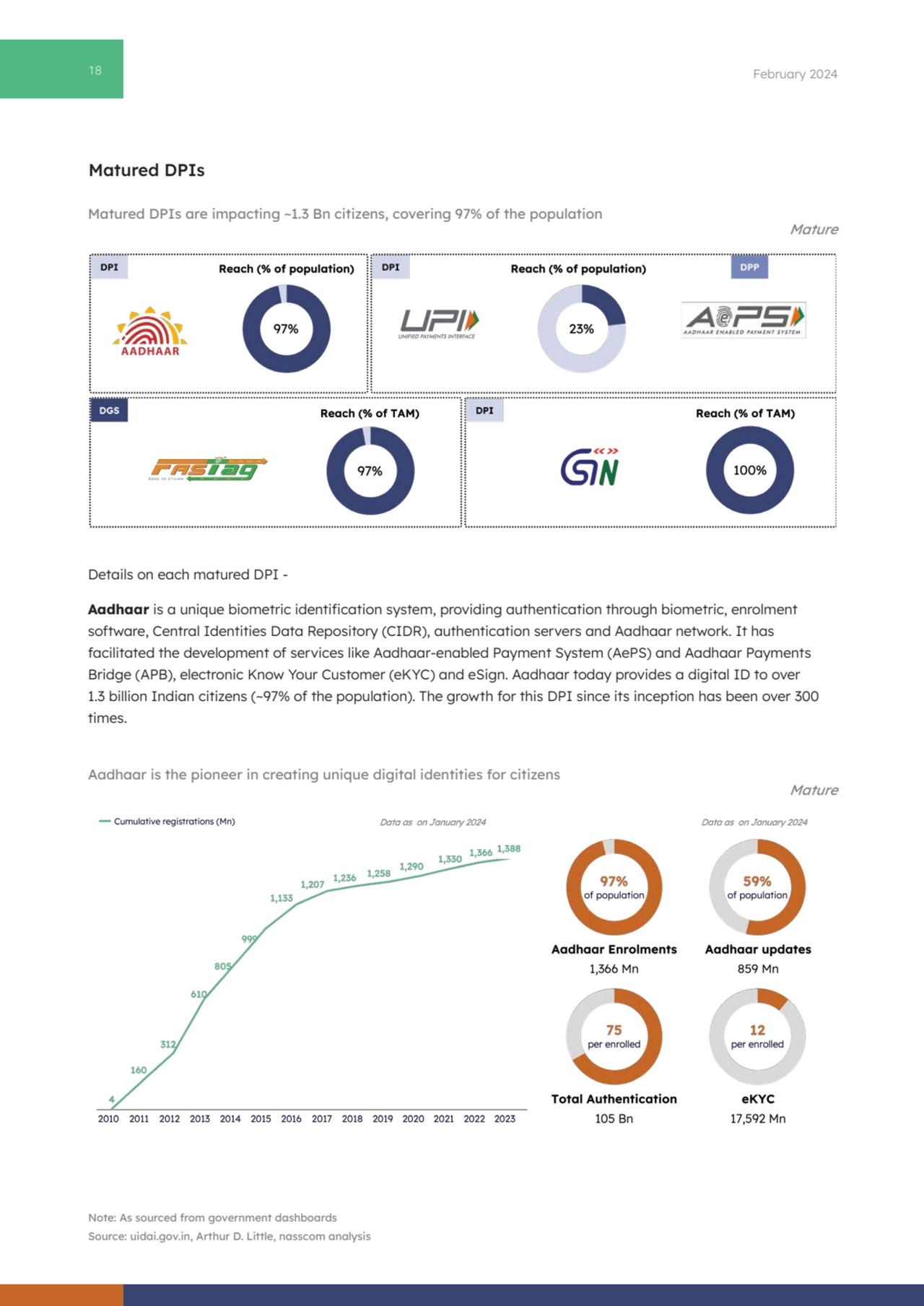 18 February 2024
Note: As sourced from government dashboards 
Source: uidai.gov.in, Arthur D. Lit…