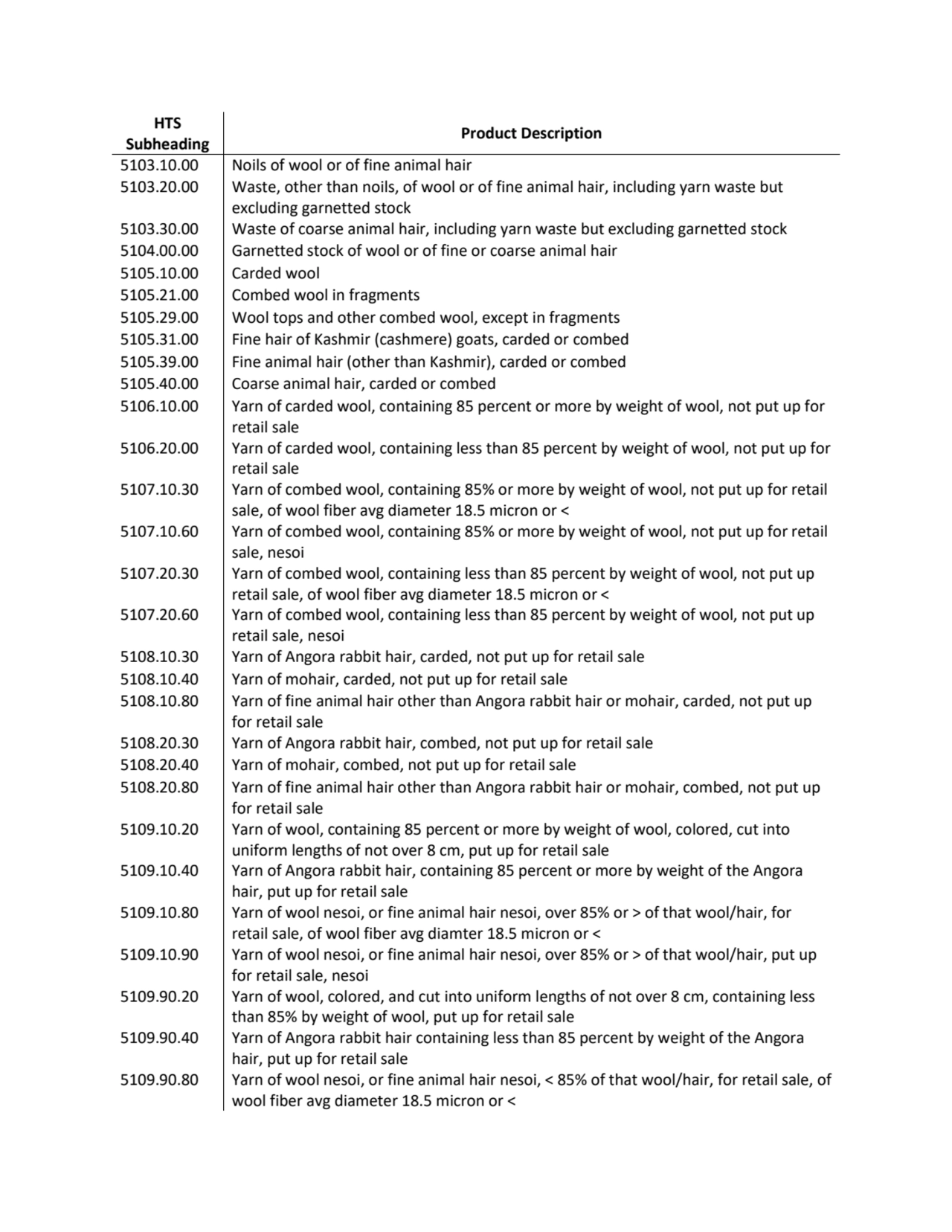 HTS 
Subheading Product Description
5103.10.00 Noils of wool or of fine animal hair
5103.20.00 W…