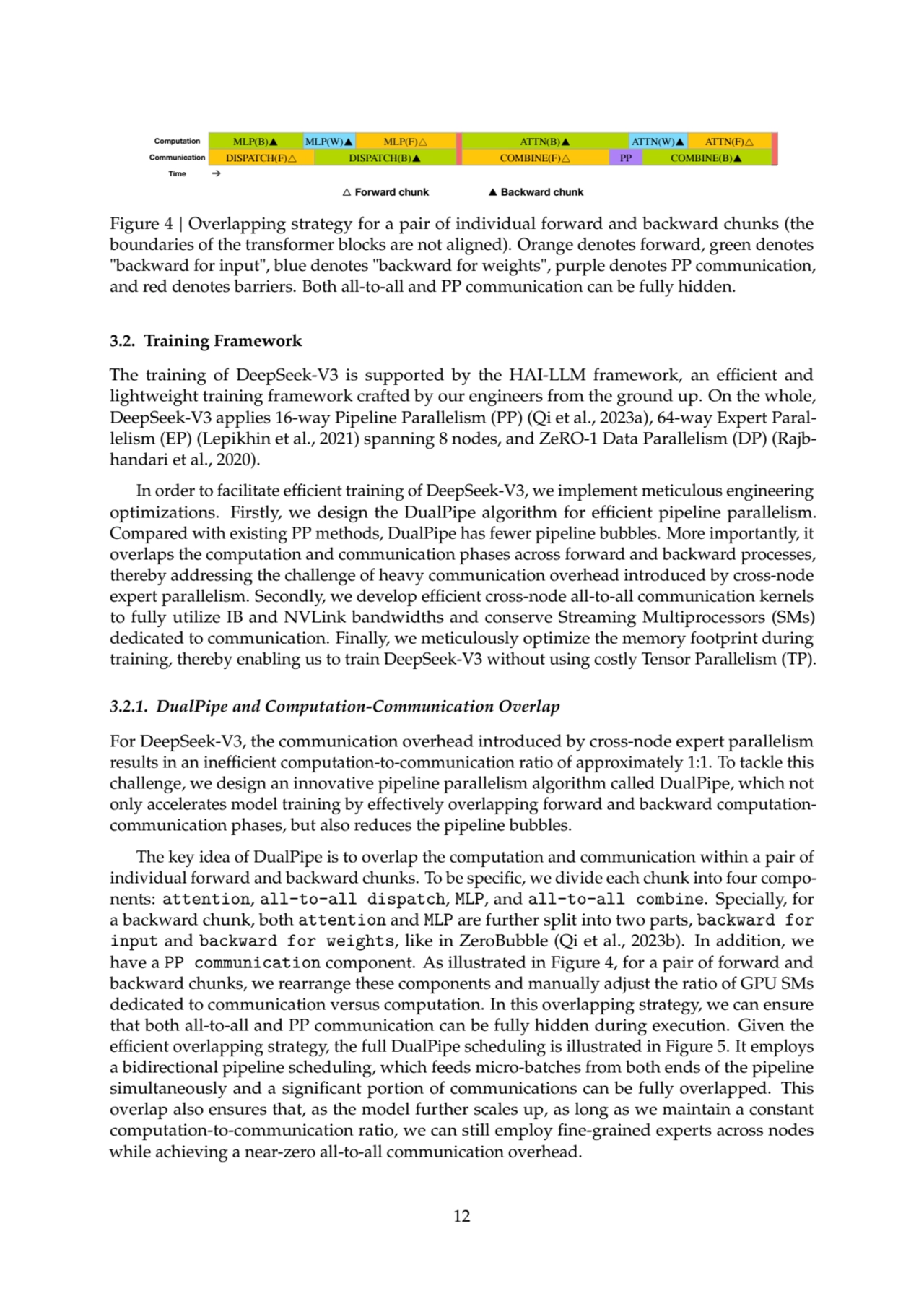 Computation MLP(B)▲ MLP(W)▲ MLP(F)△ ATTN(B)▲ ATTN(W)▲ ATTN(F)△
Communication DISPATCH(F)△ DISPATCH(B)▲ COMBINE(F)△ PP COMBINE(B)▲
Time ➔
△ Forward chunk ▲ Backward chunk
Figure 4 | Overlapping strategy for a pair of individual forward and backward chunks (the
boundaries of the transformer blocks are not aligned). Orange denotes forward, green denotes
"backward for input", blue denotes "backward for weights", purple denotes PP communication,
and red denotes barriers. Both all-to-all and PP communication can be fully hidden.
3.2. Training Framework
The training of DeepSeek-V3 is supported by the HAI-LLM framework, an efficient and
lightweight training framework crafted by our engineers from the ground up. On the whole,
DeepSeek-V3 applies 16-way Pipeline Parallelism (PP) (Qi et al., 2023a), 64-way Expert Parallelism (EP) (Lepikhin et al., 2021) spanning 8 nodes, and ZeRO-1 Data Parallelism (DP) (Rajbhandari et al., 2020).
In order to facilitate efficient training of DeepSeek-V3, we implement meticulous engineering
optimizations. Firstly, we design the DualPipe algorithm for efficient pipeline parallelism.
Compared with existing PP methods, DualPipe has fewer pipeline bubbles. More importantly, it
overlaps the computation and communication phases across forward and backward processes,
thereby addressing the challenge of heavy communication overhead introduced by cross-node
expert parallelism. Secondly, we develop efficient cross-node all-to-all communication kernels
to fully utilize IB and NVLink bandwidths and conserve Streaming Multiprocessors (SMs)
dedicated to communication. Finally, we meticulously optimize the memory footprint during
training, thereby enabling us to train DeepSeek-V3 without using costly Tensor Parallelism (TP).
3.2.1. DualPipe and Computation-Communication Overlap
For DeepSeek-V3, the communication overhead introduced by cross-node expert parallelism
results in an inefficient computation-to-communication ratio of approximately 1:1. To tackle this
challenge, we design an innovative pipeline parallelism algorithm called DualPipe, which not
only accelerates model training by effectively overlapping forward and backward computationcommunication phases, but also reduces the pipeline bubbles.
The key idea of DualPipe is to overlap the computation and communication within a pair of
individual forward and backward chunks. To be specific, we divide each chunk into four components: attention, all-to-all dispatch, MLP, and all-to-all combine. Specially, for
a backward chunk, both attention and MLP are further split into two parts, backward for
input and backward for weights, like in ZeroBubble (Qi et al., 2023b). In addition, we
have a PP communication component. As illustrated in Figure 4, for a pair of forward and
backward chunks, we rearrange these components and manually adjust the ratio of GPU SMs
dedicated to communication versus computation. In this overlapping strategy, we can ensure
that both all-to-all and PP communication can be fully hidden during execution. Given the
efficient overlapping strategy, the full DualPipe scheduling is illustrated in Figure 5. It employs
a bidirectional pipeline scheduling, which feeds micro-batches from both ends of the pipeline
simultaneously and a significant portion of communications can be fully overlapped. This
overlap also ensures that, as the model further scales up, as long as we maintain a constant
computation-to-communication ratio, we can still employ fine-grained experts across nodes
while achieving a near-zero all-to-all communication overhead.
12